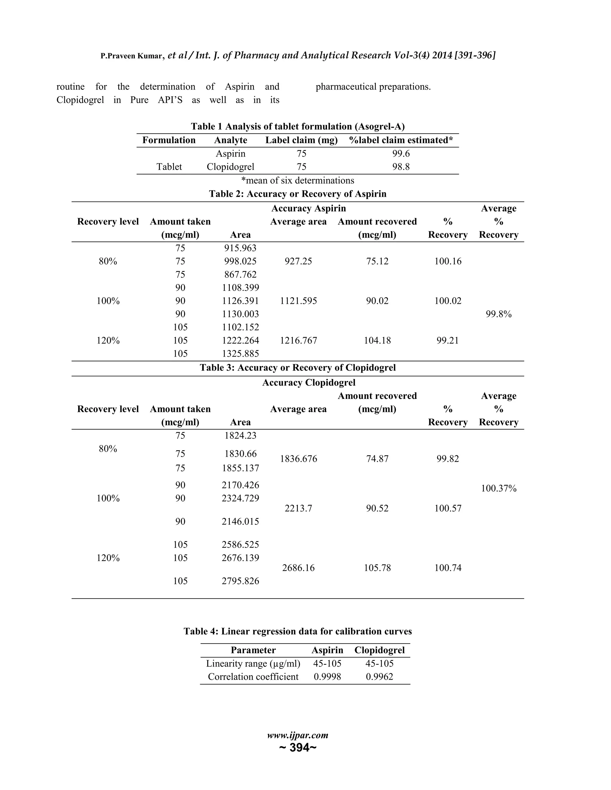 P.Praveen Kumar, et al / Int. J. of Pharmacy and Analytical Research Vol-3(4) 2014 [391-396]
www.ijpar.com
~ 394~
routine for the determination of Aspirin and
Clopidogrel in Pure API’S as well as in its
pharmaceutical preparations.
Table 1 Analysis of tablet formulation (Asogrel-A)
Formulation Analyte Label claim (mg) %label claim estimated*
Tablet
Aspirin 75 99.6
Clopidogrel 75 98.8
*mean of six determinations
Table 2: Accuracy or Recovery of Aspirin
Table 3: Accuracy or Recovery of Clopidogrel
Table 4: Linear regression data for calibration curves
Recovery level
Accuracy Aspirin Average
%
Recovery
Amount taken
(mcg/ml) Area
Average area Amount recovered
(mcg/ml)
%
Recovery
80%
75 915.963
927.25 75.12 100.16
99.8%
75 998.025
75 867.762
100%
90 1108.399
1121.595 90.02 100.0290 1126.391
90 1130.003
120%
105 1102.152
1216.767 104.18 99.21105 1222.264
105 1325.885
Recovery level
Accuracy Clopidogrel
Average
%
Recovery
Amount taken
(mcg/ml) Area
Average area
Amount recovered
(mcg/ml) %
Recovery
80%
75 1824.23
1836.676 74.87 99.82
100.37%
75 1830.66
75 1855.137
100%
90 2170.426
2213.7 90.52 100.57
90 2324.729
90 2146.015
120%
105 2586.525
2686.16 105.78 100.74
105 2676.139
105 2795.826
Parameter Aspirin Clopidogrel
Linearity range (µg/ml) 45-105 45-105
Correlation coefficient 0.9998 0.9962
 