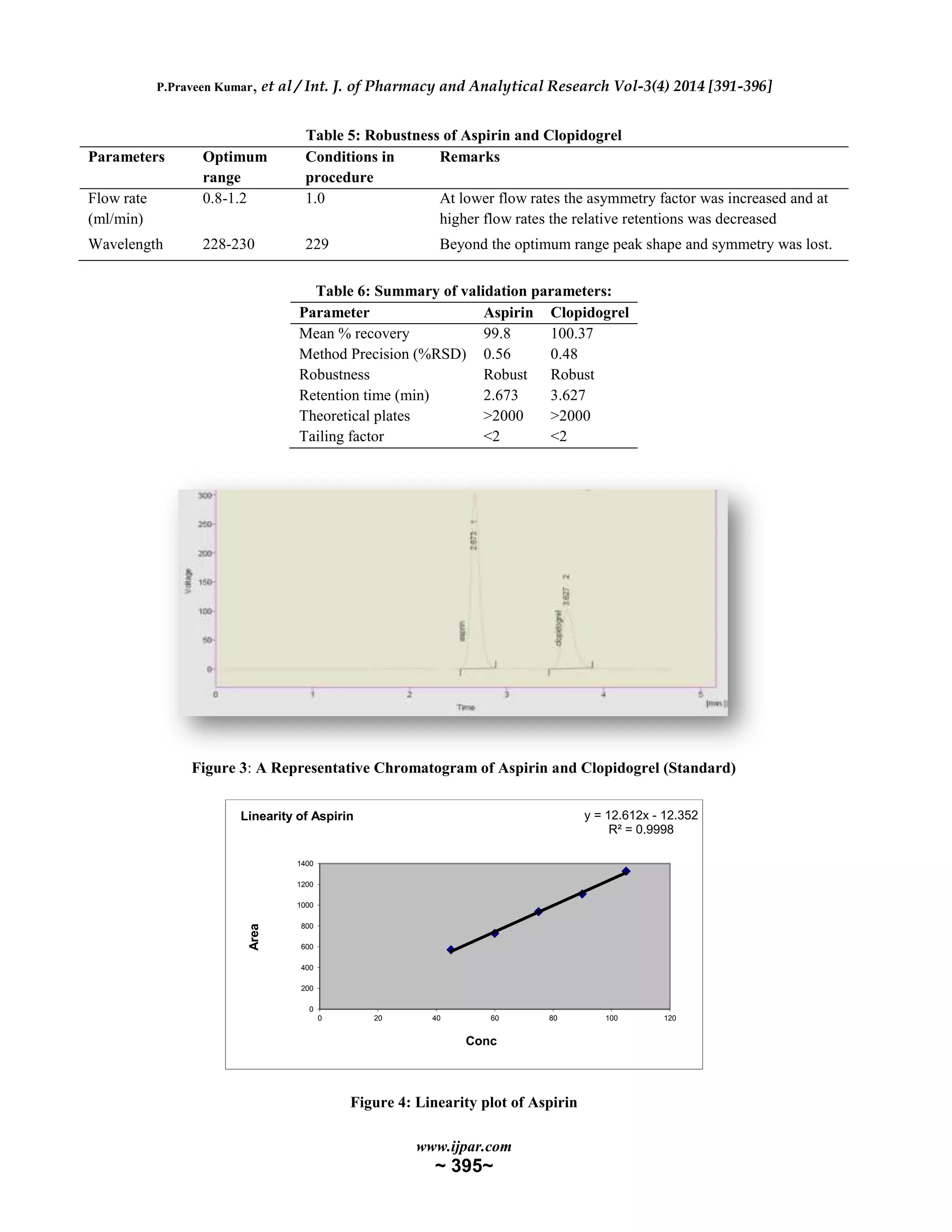 P.Praveen Kumar, et al / Int. J. of Pharmacy and Analytical Research Vol-3(4) 2014 [391-396]
www.ijpar.com
~ 395~
Table 5: Robustness of Aspirin and Clopidogrel
Parameters Optimum
range
Conditions in
procedure
Remarks
Flow rate
(ml/min)
0.8-1.2 1.0 At lower flow rates the asymmetry factor was increased and at
higher flow rates the relative retentions was decreased
Wavelength 228-230 229 Beyond the optimum range peak shape and symmetry was lost.
Table 6: Summary of validation parameters:
Parameter Aspirin Clopidogrel
Mean % recovery 99.8 100.37
Method Precision (%RSD) 0.56 0.48
Robustness Robust Robust
Retention time (min) 2.673 3.627
Theoretical plates >2000 >2000
Tailing factor <2 <2
Figure 3: A Representative Chromatogram of Aspirin and Clopidogrel (Standard)
Figure 4: Linearity plot of Aspirin
y = 12.612x - 12.352
R² = 0.9998
0
200
400
600
800
1000
1200
1400
0 20 40 60 80 100 120
Area
Conc
Linearity of Aspirin
 