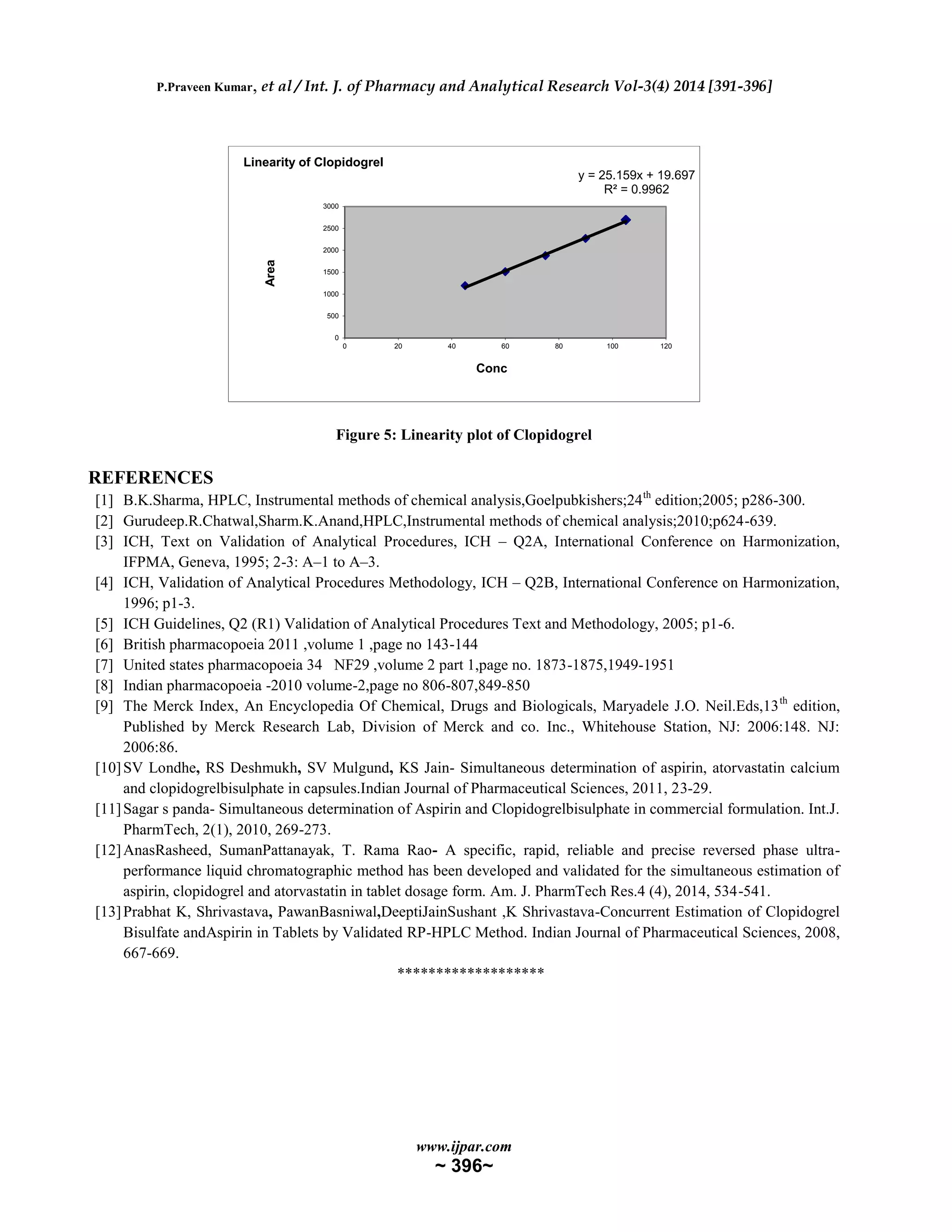 P.Praveen Kumar, et al / Int. J. of Pharmacy and Analytical Research Vol-3(4) 2014 [391-396]
www.ijpar.com
~ 396~
Figure 5: Linearity plot of Clopidogrel
REFERENCES
[1] B.K.Sharma, HPLC, Instrumental methods of chemical analysis,Goelpubkishers;24th
edition;2005; p286-300.
[2] Gurudeep.R.Chatwal,Sharm.K.Anand,HPLC,Instrumental methods of chemical analysis;2010;p624-639.
[3] ICH, Text on Validation of Analytical Procedures, ICH – Q2A, International Conference on Harmonization,
IFPMA, Geneva, 1995; 2-3: A–1 to A–3.
[4] ICH, Validation of Analytical Procedures Methodology, ICH – Q2B, International Conference on Harmonization,
1996; p1-3.
[5] ICH Guidelines, Q2 (R1) Validation of Analytical Procedures Text and Methodology, 2005; p1-6.
[6] British pharmacopoeia 2011 ,volume 1 ,page no 143-144
[7] United states pharmacopoeia 34 NF29 ,volume 2 part 1,page no. 1873-1875,1949-1951
[8] Indian pharmacopoeia -2010 volume-2,page no 806-807,849-850
[9] The Merck Index, An Encyclopedia Of Chemical, Drugs and Biologicals, Maryadele J.O. Neil.Eds,13th
edition,
Published by Merck Research Lab, Division of Merck and co. Inc., Whitehouse Station, NJ: 2006:148. NJ:
2006:86.
[10]SV Londhe, RS Deshmukh, SV Mulgund, KS Jain- Simultaneous determination of aspirin, atorvastatin calcium
and clopidogrelbisulphate in capsules.Indian Journal of Pharmaceutical Sciences, 2011, 23-29.
[11]Sagar s panda- Simultaneous determination of Aspirin and Clopidogrelbisulphate in commercial formulation. Int.J.
PharmTech, 2(1), 2010, 269-273.
[12]AnasRasheed, SumanPattanayak, T. Rama Rao- A specific, rapid, reliable and precise reversed phase ultra-
performance liquid chromatographic method has been developed and validated for the simultaneous estimation of
aspirin, clopidogrel and atorvastatin in tablet dosage form. Am. J. PharmTech Res.4 (4), 2014, 534-541.
[13]Prabhat K, Shrivastava, PawanBasniwal,DeeptiJainSushant ,K Shrivastava-Concurrent Estimation of Clopidogrel
Bisulfate andAspirin in Tablets by Validated RP-HPLC Method. Indian Journal of Pharmaceutical Sciences, 2008,
667-669.
*******************
y = 25.159x + 19.697
R² = 0.9962
0
500
1000
1500
2000
2500
3000
0 20 40 60 80 100 120
Area
Conc
Linearity of Clopidogrel
 