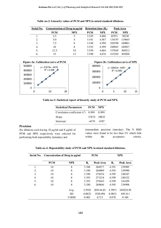 validated method for simultaneous estimation of Development and validation of a hptlc method for the simultaneous estimation of atorvastatin calcium and ezetimibe, bg chaudhari1, nm patel2, pb shah1, kp modi2. validated method for simultaneous estimation of Development and validation of a hptlc method for the simultaneous estimation of atorvastatin calcium and ezetimibe, bg chaudhari1, nm patel2, pb shah1, kp modi2.