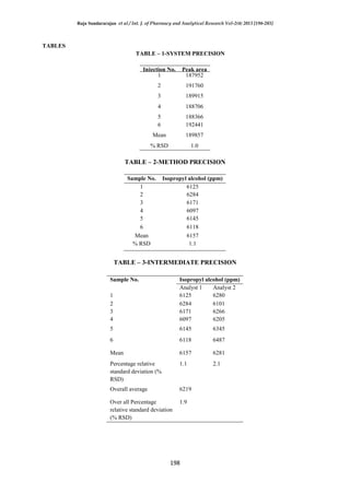 Analytical method development and validation for residual solvent of ...