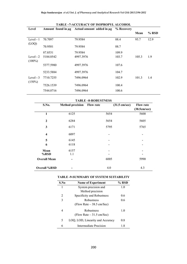 Analytical method development and validation for residual solvent of