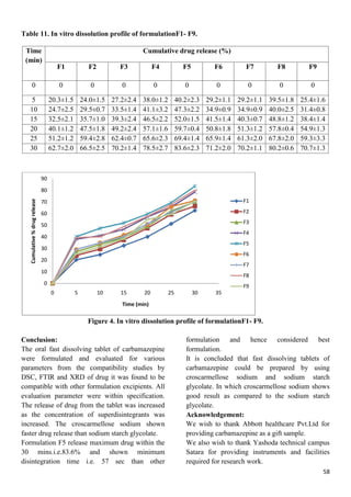 Formulation and Evaluation of Fast Dissolving Tablets of Carbamazepine ...