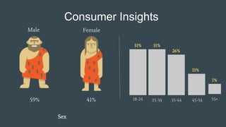 Consumer Insights
Male
59%
Female
41%
Sex
1%
31%
55+18-24
31%
25-34
26%
35-44
11%
45-54
 