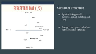 Consumer Perception
● Sports drinks generally
perceived as high nutrition and
tasty
● Energy drinks perceived as low
nutrition and good tasting
 