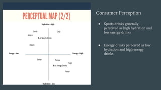 Consumer Perception
● Sports drinks generally
perceived as high hydration and
low energy drinks
● Energy drinks perceived as low
hydration and high energy
drinks
 