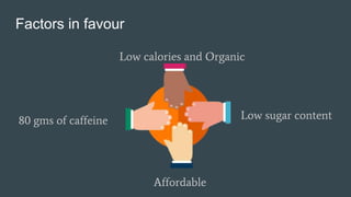 Factors in favour
Low sugar content
Low calories and Organic
80 gms of caffeine
Affordable
 