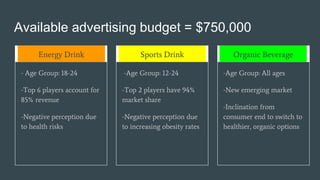 Available advertising budget = $750,000
Energy Drink
- Age Group: 18-24
-Top 6 players account for
85% revenue
-Negative perception due
to health risks
Sports Drink
-Age Group: 12-24
-Top 2 players have 94%
market share
-Negative perception due
to increasing obesity rates
Organic Beverage
-Age Group: All ages
-New emerging market
-Inclination from
consumer end to switch to
healthier, organic options
 
