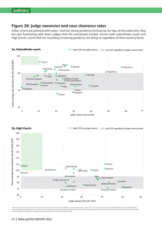 90 | INDIA JUSTICE REPORT 2022
90 | INDIA JUSTICE REPORT 2022
Judiciary
Figure 26: Judge vacancies and case clearance rates
Indian courts are jammed with cases—and are seeing pendency increase by the day. At the same time, they
are also functioning with fewer judges than the sanctioned number. Across both subordinate courts and
High Courts, courts that are recording increasing pendency are doing so regardless of their vacancy levels.
1a. Subordinate courts
1b. High Courts
States and Union Territories that share a High Court will have the same value. In the graphic, only the principal state is shown. Thus, Assam is shown (but not Arunachal Pradesh, Mizoram and Nagaland),
Kerala (Lakshadweep), Maharashtra (Goa, DN Haveli  Daman  Diu); Punjab and Haryana (Chandigarh); Tamil Nadu (Puducherry); West Bengal (Andaman  Nicobar Islands); Jammu  Kashmir (Ladakh).
Source: Department of Justice and Lok Sabha Unstarred Question No. 2116, dated 29th July, 2022
Sikkim
Assam
Tamil Nadu
Telangana Maharashtra
Tripura
Manipur
Uttar Pradesh
Gujarat
Rajasthan
Himachal Pradesh
Andhra Pradesh
Punjab, Haryana
High CCR, low judge vacancy Low CCR, regardless of judge vacancy levels
High CCR, low judge vacancy Low CCR, regardless of judge vacancy levels
Tripura
Himachal Pradesh
Maharashtra
Chandigarh
0
50
70
90
110
10 20 30 40 50 60 70
Assam
Punjab
Tamil Nadu
Gujarat
Sikkim
Karnataka
Rajasthan
Manipur
Mizoram
Madhya Pradesh
Jammu  Kashmir
Telangana
Delhi
Uttar Pradesh
Haryana
Bihar
Nagaland
Odisha
Meghalaya
Puducherry
5-year
average
case
clearance
rate
(%),
2018-2022
Judge vacancy (%), Jul 2022
Judge vacancy (%), Dec 2022
West Bengal
160
150
140
130
120
110
100
90
80
70
60
5-year
average
case
clearance
rate
(%),
2018-2022
West Bengal
0 10 20 30 40 50 60
Jharkhand
Karnataka
Madhya Pradesh
Bihar
Odisha
 
