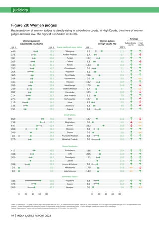 94 | INDIA JUSTICE REPORT 2022
Judiciary
Notes: 1. Data for IJR 1 for June 2018 for High Court judges and July 2017 for subordinate court judges. Data for IJR 3 for December 2022 for High Court judges and July 2022 for subordinate court
judges. 2. States arranged within respective cluster in descending value of share in subordinate courts. 3. Dadra  Nagar Haveli and Daman  Diu not shown.				
Source: Department of Justice and Lok Sabha Unstarred Question No. 2116, dated 29th July, 2022
Figure 28: Women judges
Representation of women judges is steadly rising in subordinate courts. In High Courts, the share of women
judges remains low. The highest is in Sikkim at 33.3%.
Telangana
Andhra Pradesh
Punjab
Odisha
Kerala
Chhattisgarh
Rajasthan
Tamil Nadu
Uttarakhand
Haryana
West Bengal
Madhya Pradesh
Karnataka
Uttar Pradesh
Maharashtra
Bihar
Jharkhand
Gujarat
Goa
Meghalaya
Sikkim
Mizoram
Tripura
Arunachal Pradesh
Himachal Pradesh
Puducherry
Delhi
Chandigarh
Ladakh
Jammu  Kashmir
AN Islands
Lakshadweep
Large and mid-sized states
Small states
Nagaland
Assam
Manipur
Unranked states
Union Territories
Women judges in
subordinate courts (%)
Women judges
in High Courts (%)
19.5
37.9
26.9
IJR 1
44.0
37.5
39.1
35.5
33.3
33.3
26.5
36.5
34.8
34.4
28.5
24.9
28.2
21.4
27.4
11.5
14.5
15.1
65.9
73.8
64.7
20.8
34.0
0.0
27.5
41.7
33.8
30.0
18.6
0.0
0.0
IJR 3
52.8
46.2
45.8
44.4
43.1
41.7
40.2
39.9
39.1
38.4
35.9
34.8
33.6
31.7
30.8
24.2
23.0
19.5
62.5
47.0
45.2
70.0
62.7
52.4
51.2
34.9
34.3
34.0
45.5
41.1
36.7
33.3
29.2
0.0
0.0
IJR 3
Change
27.3
6.7
19.7
4.5
16.2
7.1
7.7
20.4
0.0
19.7
14.8
9.7
10.2
7.0
12.1
0.0
4.8
21.4
16.7
16.7
0.0
12.1
0.0
33.3
16.7
0.0
16.7
20.0
20.4
22.2
19.7
13.3
13.3
14.8
16.2
Subordinate
courts
High
courts
0 20 40 60 80
IJR 1
9.7
9.7
12.2
6.3
14.3
0.0
6.1
19.6
0.0
12.2
17.9
9.7
10.3
6.1
12.7
6.3
5.3
9.4
5.9
5.9
0.0
12.7
0.0
33.3
5.9
0.0
5.9
0.0
19.6
20.5
12.2
0.0
17.9
14.3
0 20 40 60 80
 