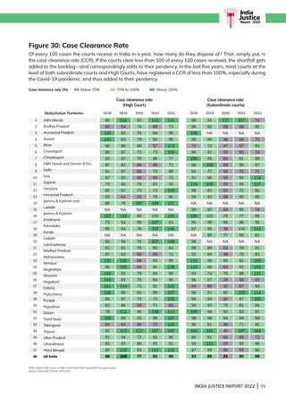 INDIA JUSTICE REPORT 2022 | 99
India
Justice
Report | 2022
Figure 30: Case Clearance Rate
Of every 100 cases the courts receive in India in a year, how many do they dispose of? That, simply put, is
the case clearance rate (CCR). If the courts clear less than 100 of every 100 cases received, the shortfall gets
added to the backlog—and correspondingly adds to their pendency. In the last five years, most courts at the
level of both subordinate courts and High Courts, have registered a CCR of less than 100%, especially during
the Covid-19 pandemic, and thus added to their pendency.
AN Islands
Andhra Pradesh
Arunachal Pradesh
Assam
Bihar
Chandigarh
Chhattisgarh
DN Haveli and Daman  Diu
Delhi
Goa
Gujarat
Haryana
Himachal Pradesh
Jammu  Kashmir and
Ladakh
Jammu  Kashmir
Jharkhand
Karnataka
Kerala
Ladakh
Lakshadweep
Madhya Pradesh
Maharashtra
Manipur
Meghalaya
Mizoram
Nagaland
Odisha
Puducherry
Punjab
Rajasthan
Sikkim
Tamil Nadu
Telangana
Tripura
Uttar Pradesh
Uttarakhand
West Bengal
All India
1
2
3
4
5
6
7
8
9
10
11
12
13
14
15
16
17
18
19
20
21
22
23
24
25
26
27
28
29
30
31
32
33
34
35
36
37
38
85
69
142
142
90
85
90
87
91
87
75
85
83
88
NA
102
75
85
NA
85
82
87
132
90
142
142
101
106
85
82
78
106
69
92
91
83
85
88
88
96
108
95
73
90
105
96
90
91
114
88
94
NA
99
106
95
97
NA
96
98
92
115
116
93
96
64
98
96
94
109
98
96
163
85
93
87
93
110
54
83
83
86
87
87
83
87
83
82
87
61
76
NA
110
94
94
NA
94
81
83
130
100
83
83
114
99
87
86
111
99
64
113
94
93
110
108
91
90
NA
96
73
91
95
106
77
86
105
83
92
NA
87
100
98
95
85
NA
89
84
98
85
74
97
69
91
94
93
99
96
81
101
81
120
89
89
83
74
79
79
88
73
78
69
66
69
75
73
53
287
NA
88
89
76
NA
76
75
69
66
69
79
79
73
93
73
59
96
93
58
111
72
88
83
77
117
68
NA
48
47
50
66
69
68
59
55
52
58
NA
64
78
84
39
77
NA
62
48
89
62
76
28
42
80
60
70
92
84
49
40
66
60
66
62
111
69
84
84
57
73
86
69
73
69
82
73
79
194
NA
100
107
107
NA
107
80
69
83
90
84
84
82
98
73
71
138
98
70
127
82
83
111
83
317
66
NA
68
67
60
81
96
70
99
96
72
90
NA
85
77
96
100
90
NA
78
79
82
92
88
56
67
102
87
81
92
94
71
107
69
80
63
80
121
73
90
90
113
103
77
72
88
72
92
103
80
127
NA
101
82
156
NA
156
84
72
99
128
90
90
131
107
103
65
111
107
103
107
96
81
121
95
76
90
NA
72
93
76
89
97
71
113
117
82
95
NA
74
96
95
113
81
NA
91
92
103
103
111
63
90
114
100
96
97
98
95
104
72
86
80
89
States/Union Territories
Case clearance rate (%)
Case clearance rate
(High Court)
Case clearance rate
(Subordinate courts)
2018 2019 2020 2021 2022 2018 2019 2020 2021 2022
Note: States that share a High Court have been assigned the same value.				
Source: National Judicial Data Grid				
Below 70% 70% to 100% Above 100%
 