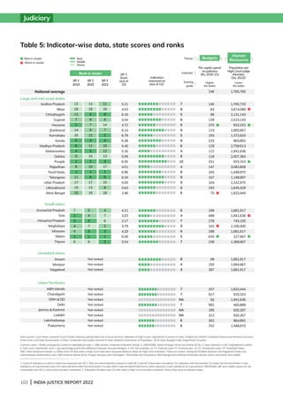 102 | INDIA JUSTICE REPORT 2022
Judiciary
Andhra Pradesh
Bihar
Chhattisgarh
Gujarat
Haryana
Jharkhand
Karnataka
Kerala
Madhya Pradesh
Maharashtra
Odisha
Punjab
Rajasthan
Tamil Nadu
Telangana
Uttar Pradesh
Uttarakhand
West Bengal
Arunachal Pradesh
Goa
Himachal Pradesh
Meghalaya
Mizoram
Sikkim
Tripura
Assam
Manipur
Nagaland
AN Islands
Chandigarh
DNH  DD
Delhi
Jammu  Kashmir
Ladakh
Lakshadweep
Puducherry
Large and mid-sized states
Small states
Unranked states
Union Territories
IJR 1
2019
IJR 2
2020
IJR 3
2022
Budgets
Human
Resources
Table 5: Indicator-wise data, state scores and ranks			
Rank in cluster
5.21
4.03
6.16
5.54
4.72
6.14
6.79
6.38
5.40
5.16
5.06
6.55
4.01
6.96
6.34
4.05
5.63
3.46
4.21
3.03
3.17
3.79
4.29
6.06
5.54
Not ranked
Not ranked
Not ranked
Not ranked
Not ranked
Not ranked
Not ranked
Not ranked
Not ranked
Not ranked
Not ranked
13
18
12
7
3
14
16
5
6
4
9
2
8
1
11
17
15
10
14
18
4
8
7
9
12
3
11
5
15
2
10
1
6
17
13
16
11
16
6
9
14
7
2
4
10
12
13
3
17
1
5
15
8
18
7
2
3
4
5
1
6
5
4
2
7
3
1
6
4
7
6
5
3
1
2
7
8
5
8
6
9
5
8
6
4
9
10
4
8
9
9
6
6
6
4
7
9
6
5
7
8
4
4
7
7
NA
7
NA
NA
6
6
Data sources: Court News, Supreme Court of India; National Judicial Data Grid; eCourts Services; Websites of High Courts; Approaches to Justice in India: A Report by DAKSH; Combined Finance and Revenue Accounts
of the Union and State Governments in India, Comptroller and Auditor General of India; National Commission on Population, 2019; Open Budgets India; Department of Justice.
Common notes: i. States arranged by clusters in alphabetical order. ii. AN Islands: Andaman  Nicobar Islands. iii. DNH/DD: Dadra  Nagar Haveli and Daman  Diu. iii. New indicators in IJR 3 highlighted in yellow.
iv. Sub. court: subordinate court. v. pp: percentage points (the difference between two percentages). vi. NA: Not available. vii. CY: Calendar year; FY: Financial year. viii. SC: Scheduled castes; ST: Scheduled tribes;
OBC: Other backward classes. ix. States and UTs that share a High Court have been assigned identical values for High Court indicators. These are Assam, Arunachal Pradesh Mizoram and Nagaland; Kerala and
Lakshadweep; Maharashtra, Goa, DN Haveli  Daman  Diu; Punjab, Haryana and Chandigarh; Tamil Nadu and Puducherry; West Bengal and Andaman  Nicobar Islands; Jammu  Kashmir and Ladakh.
1. Count of indicators on which a state has improved over IJR 2. Only non-trend indicators present in both IJR 2 and IJR 3 have been considered. For indicators with benchmarks, if a state met the benchmark, it was
marked as an improvement even if its value declined within the benchmark. If a state didn’t meet the benchmark but its value improved, it was marked as an improvement. DNH/DD, JK and Ladakh values are not
comparable with IJR 2, and so have not been considered. 2. Population of states and UTs that share a High Court has been combined. Hence, they show an identical value.
146
Per capita spend
on judiciary
(Rs, 2020-21)
Higher,
the better
145
83
99
139
270
115
193
233
129
172
118
251
147
165
157
104
193
75
199
498
278
192
298
635
238
99
150
187
337
517
50
581
190
313
302
152
1,681,917
1,064,667
1,681,917
1,833,444
933,333
1,941,636
465,889
920,267
920,267
964,892
1,448,870
1,765,760
Lower,
the better
Population per
High Court judge
(Number,
Dec 2022)2
1,765,733
3,674,088
2,131,143
2,523,143
933,333
1,855,667
1,372,816
964,892
2,759,613
1,941,636
2,007,364
933,333
3,082,808
1,448,870
1,148,697
2,332,970
1,645,429
1,833,444
1,681,917
1,941,636
743,100
1,106,000
1,681,917
227,667
1,369,667
Best
Middle
Worst
Best in cluster
Worst in cluster
Indicator
Theme
Scoring
guide
National average
IJR 3
Score
(out of
10)
Indicators
improved on
(out of 13)1
 