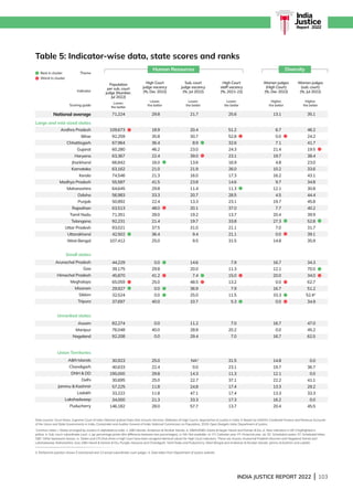 INDIA JUSTICE REPORT 2022 | 103
Andhra Pradesh
Bihar
Chhattisgarh
Gujarat
Haryana
Jharkhand
Karnataka
Kerala
Madhya Pradesh
Maharashtra
Odisha
Punjab
Rajasthan
Tamil Nadu
Telangana
Uttar Pradesh
Uttarakhand
West Bengal
Arunachal Pradesh
Goa
Himachal Pradesh
Meghalaya
Mizoram
Sikkim
Tripura
Assam
Manipur
Nagaland
AN Islands
Chandigarh
DNH  DD
Delhi
Jammu  Kashmir
Ladakh
Lakshadweep
Puducherry
Large and mid-sized states
Small states
Unranked states
Union Territories
Indicator
Theme
Scoring guide
Human Resources Diversity
Table 5: Indicator-wise data, state scores and ranks			
Data sources: Court News, Supreme Court of India; National Judicial Data Grid; eCourts Services; Websites of High Courts; Approaches to Justice in India: A Report by DAKSH; Combined Finance and Revenue Accounts
of the Union and State Governments in India, Comptroller and Auditor General of India; National Commission on Population, 2019; Open Budgets India; Department of Justice.
Common notes: i. States arranged by clusters in alphabetical order. ii. AN Islands: Andaman  Nicobar Islands. iii. DNH/DD: Dadra  Nagar Haveli and Daman  Diu. iii. New indicators in IJR 3 highlighted in
yellow. iv. Sub. court: subordinate court. v. pp: percentage points (the difference between two percentages). vi. NA: Not available. vii. CY: Calendar year; FY: Financial year. viii. SC: Scheduled castes; ST: Scheduled tribes;
OBC: Other backward classes. ix. States and UTs that share a High Court have been assigned identical values for High Court indicators. These are Assam, Arunachal Pradesh Mizoram and Nagaland; Kerala and
Lakshadweep; Maharashtra, Goa, DN Haveli  Daman  Diu; Punjab, Haryana and Chandigarh; Tamil Nadu and Puducherry; West Bengal and Andaman  Nicobar Islands; Jammu  Kashmir and Ladakh.
3. Parliament question shows 0 sanctioned and 13 actual subordinate court judges. 4. Data taken from Department of Justice website.
India
Justice
Report | 2022
29.8
High Court
judge vacancy
(%, Dec 2022)
Lower,
the better
18.9
35.8
36.4
46.2
22.4
16.0
21.0
21.3
41.5
29.8
33.3
22.4
48.0
28.0
21.4
37.5
36.4
25.0
0.0
29.8
41.2
25.0
0.0
0.0
40.0
0.0
40.0
0.0
25.0
22.4
29.8
25.0
11.8
11.8
21.3
28.0
21.7
Sub. court
judge vacancy
(%, Jul 2022)
Lower,
the better
20.4
30.7
8.9
23.0
39.0
13.6
21.9
16.0
23.8
11.4
20.7
13.3
20.1
19.2
19.7
31.0
9.4
9.5
14.6
20.0
7.4
48.5
36.9
25.0
10.7
11.2
28.8
29.4
NA3
0.0
14.3
22.7
24.8
47.1
33.3
57.7
25.6
High Court
staff vacancy
(%, 2021-22)
Lower,
the better
51.2
52.8
32.6
24.3
23.1
16.9
26.0
17.3
14.6
11.3
28.5
23.1
37.0
13.7
33.8
21.1
21.1
31.5
7.9
11.3
15.0
13.2
7.9
11.5
5.3
7.0
20.2
7.0
31.5
23.1
11.3
37.1
17.4
17.4
17.3
13.7
13.1
Women judges
(High Court)
(%, Dec 2022)
Higher,
the better
6.7
0.0
7.1
21.4
19.7
4.8
10.2
16.2
9.7
12.1
4.5
19.7
7.7
20.4
27.3
7.0
0.0
14.8
16.7
12.1
20.0
0.0
16.7
33.3
0.0
16.7
0.0
16.7
14.8
19.7
12.1
22.2
13.3
13.3
16.2
20.4
35.1
Women judges
(sub. court)
(%, Jul 2022)
Higher,
the better
46.2
24.2
41.7
19.5
38.4
23.0
33.6
43.1
34.8
30.8
44.4
45.8
40.2
39.9
52.8
31.7
39.1
35.9
34.3
70.0
34.0
62.7
51.2
52.44
34.9
47.0
45.2
62.5
0.0
36.7
0.0
41.1
29.2
33.3
0.0
45.5
71,224
Population
per sub. court
judge (Number,
Jul 2022)
Lower,
the better
109,673
92,259
67,964
60,280
63,367
66,842
63,162
74,546
55,587
64,645
56,983
50,892
63,513
71,351
92,231
93,021
42,502
107,412
44,229
39,175
45,870
65,059
29,927
32,524
37,697
82,274
76,048
92,208
30,923
40,633
195,000
30,695
57,225
33,222
34,000
146,182
Best in cluster
Worst in cluster
National average
 