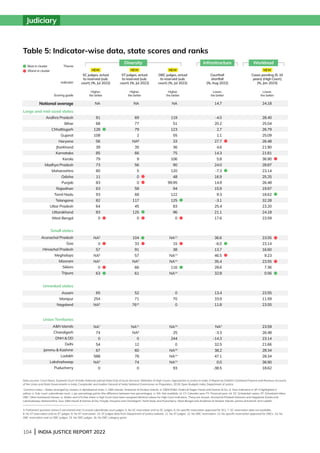 104 | INDIA JUSTICE REPORT 2022
Judiciary
Andhra Pradesh
Bihar
Chhattisgarh
Gujarat
Haryana
Jharkhand
Karnataka
Kerala
Madhya Pradesh
Maharashtra
Odisha
Punjab
Rajasthan
Tamil Nadu
Telangana
Uttar Pradesh
Uttarakhand
West Bengal
Arunachal Pradesh
Goa
Himachal Pradesh
Meghalaya
Mizoram
Sikkim
Tripura
Assam
Manipur
Nagaland
AN Islands
Chandigarh
DNH  DD
Delhi
Jammu  Kashmir
Ladakh
Lakshadweep
Puducherry
Large and mid-sized states
Small states
Unranked states
Union Territories
Indicator
Theme
Scoring guide
Diversity Infrastructure Workload
Table 5: Indicator-wise data, state scores and ranks			
NA
SC judges, actual
to reserved (sub.
court) (%, Jul 2022)
Higher,
the better
91
68
128
108
56
39
85
79
73
80
11
83
63
93
82
64
83
0
NA5
0
57
NA6
NA5
0
63
65
254
NA5
NA7
74
0
54
67
588
NA5
0
NA
ST judges, actual
to reserved (sub.
court) (%, Jul 2022)
Higher,
the better
69
77
79
2
NA8
35
66
9
56
5
0
0
58
68
117
45
125
0
104
33
91
57
NA9
66
61
52
71
7610
NA11
NA8
0
12
60
78
74
0
NA
OBC judges, actual
to reserved (sub.
court) (%, Jul 2022)
Higher,
the better
119
51
123
55
33
36
75
106
90
120
48
99.95
94
122
125
83
96
0
NA12
15
38
NA13
NA14
116
NA14
0
70
0
NA15
25
244
0
NA16
NA14
NA14
93
14.7
Courthall
shortfall
(%, Aug 2022)
Lower,
the better
-4.0
20.2
2.7
1.1
27.7
4.6
14.3
5.8
24.0
-7.3
16.9
14.9
15.9
9.3
-3.1
25.4
21.1
17.6
36.6
-6.0
13.7
46.5
35.4
28.6
32.8
13.4
33.9
11.8
NA3
-3.3
-14.3
32.5
38.2
47.1
0.0
-38.5
24.18
Cases pending (5-10
years) (High Court)
(%, Jan 2023)
Lower,
the better
28.40
25.04
26.79
25.09
26.48
21.90
21.81
36.90
28.87
23.14
25.25
26.48
19.97
18.62
32.28
23.20
24.18
23.59
23.55
23.14
16.60
9.23
23.55
7.36
0.56
23.55
11.59
23.55
23.59
26.48
23.14
21.66
28.34
28.34
36.90
18.62
Data sources: Court News, Supreme Court of India; National Judicial Data Grid; eCourts Services; Websites of High Courts; Approaches to Justice in India: A Report by DAKSH; Combined Finance and Revenue Accounts
of the Union and State Governments in India, Comptroller and Auditor General of India; National Commission on Population, 2019; Open Budgets India; Department of Justice.
Common notes: i. States arranged by clusters in alphabetical order. ii. AN Islands: Andaman  Nicobar Islands. iii. DNH/DD: Dadra  Nagar Haveli and Daman  Diu. iii. New indicators in IJR 3 highlighted in
yellow. iv. Sub. court: subordinate court. v. pp: percentage points (the difference between two percentages). vi. NA: Not available. vii. CY: Calendar year; FY: Financial year. viii. SC: Scheduled castes; ST: Scheduled tribes;
OBC: Other backward classes. ix. States and UTs that share a High Court have been assigned identical values for High Court indicators. These are Assam, Arunachal Pradesh Mizoram and Nagaland; Kerala and
Lakshadweep; Maharashtra, Goa, DN Haveli  Daman  Diu; Punjab, Haryana and Chandigarh; Tamil Nadu and Puducherry; West Bengal and Andaman  Nicobar Islands; Jammu  Kashmir and Ladakh.
3. Parliament question shows 0 sanctioned and 13 actual subordinate court judges. 5. No SC reservation and no SC Judges. 6. No specific reservation approved for SCs. 7. SC reservation data not available.
8. No ST reservation and no ST Judges. 9. No ST reservation. 10. ST judges data from Department of Justice website. 11. No ST judges. 12. No OBC reservation. 13. No specific reservation approved for OBCs. 14. No
OBC reservation and no OBC Judges. 15. No OBC judges. 16. No OBC category given.
NEW NEW NEW NEW
Best in cluster
Worst in cluster
National average
 