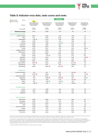INDIA JUSTICE REPORT 2022 | 105
Andhra Pradesh
Bihar
Chhattisgarh
Gujarat
Haryana
Jharkhand
Karnataka
Kerala
Madhya Pradesh
Maharashtra
Odisha
Punjab
Rajasthan
Tamil Nadu
Telangana
Uttar Pradesh
Uttarakhand
West Bengal
Arunachal Pradesh
Goa
Himachal Pradesh
Meghalaya
Mizoram
Sikkim
Tripura
Assam
Manipur
Nagaland
AN Islands
Chandigarh
DNH  DD
Delhi
Jammu  Kashmir
Ladakh
Lakshadweep
Puducherry
Large and mid-sized states
Small states
Unranked states
Union Territories
Indicator
Theme
Scoring guide
Workload
Table 5: Indicator-wise data, state scores and ranks			
24.07
Cases pending (10+
years) (High Court)
(%, Jan 2023)
Lower,
the better
20.47
15.77
6.46
13.60
24.80
20.00
18.95
15.21
27.08
25.76
21.75
24.80
17.22
21.95
18.01
40.07
6.72
39.46
4.27
25.76
4.37
0.09
4.27
0.61
0.00
4.27
10.40
4.27
39.46
24.80
25.76
13.83
15.52
15.52
15.21
21.95
19.09
Cases pending (5-10
years) (sub. court)
(%, Jan 2023)
Lower,
the better
11.65
28.45
10.12
13.43
6.84
23.66
16.51
18.47
16.84
20.64
25.83
5.78
22.10
16.80
13.72
19.16
11.07
28.64
NA17
18.54
12.44
26.85
9.94
0.65
7.52
12.69
16.90
20.97
39.69
5.72
18.03
14.17
18.14
6.76
NA17
20.54
9.73
Cases pending (10+
years) (sub. court)
(%, Jan 2023)
Lower,
the better
1.33
19.29
0.36
7.54
0.24
6.02
3.09
1.03
1.01
8.41
16.51
0.31
4.87
4.32
1.48
16.35
1.97
19.73
NA17
5.38
1.16
10.49
2.24
0.16
3.73
1.61
2.75
5.70
13.23
0.26
3.91
1.35
4.31
0.35
NA17
6.34
NA
Average High Court
pendency (Years,
Feb 2022)
Lower,
the better
7.48
4.96
4.08
4.90
6.75
6.60
5.23
6.50
NA18
NA18
6.05
6.75
5.46
6.38
6.85
11.34
3.58
9.89
3.61
NA18
3.10
2.09
3.61
1.85
0.99
3.61
3.38
3.61
9.89
6.75
NA18
NA18
5.71
5.71
6.50
6.38
95
Case clearance
rate (High Court)
(%, 2022)
Higher,
the better
73
113
77
92
103
101
82
156
84
72
131
103
65
107
103
96
81
121
90
72
80
128
90
111
107
90
99
90
121
103
72
88
127
127
156
107
Data sources: Court News, Supreme Court of India; National Judicial Data Grid; eCourts Services; Websites of High Courts; Approaches to Justice in India: A Report by DAKSH; Combined Finance and Revenue Accounts
of the Union and State Governments in India, Comptroller and Auditor General of India; National Commission on Population, 2019; Open Budgets India; Department of Justice.
Common notes: i. States arranged by clusters in alphabetical order. ii. AN Islands: Andaman  Nicobar Islands. iii. DNH/DD: Dadra  Nagar Haveli and Daman  Diu. iii. New indicators in IJR 3 highlighted in
yellow. iv. Sub. court: subordinate court. v. pp: percentage points (the difference between two percentages). vi. NA: Not available. vii. CY: Calendar year; FY: Financial year. viii. SC: Scheduled castes; ST: Scheduled tribes;
OBC: Other backward classes. ix. States and UTs that share a High Court have been assigned identical values for High Court indicators. These are Assam, Arunachal Pradesh Mizoram and Nagaland; Kerala and
Lakshadweep; Maharashtra, Goa, DN Haveli  Daman  Diu; Punjab, Haryana and Chandigarh; Tamil Nadu and Puducherry; West Bengal and Andaman  Nicobar Islands; Jammu  Kashmir and Ladakh.
17. Data not available on National Judicial Data Grid. 18. Data could not be computed.
India
Justice
Report | 2022
NEW
Best in cluster
Worst in cluster
National average
 