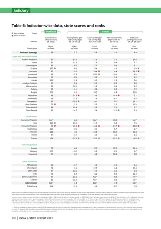 106 | INDIA JUSTICE REPORT 2022
Judiciary
Andhra Pradesh19
Bihar
Chhattisgarh
Gujarat
Haryana
Jharkhand
Karnataka
Kerala
Madhya Pradesh
Maharashtra
Odisha
Punjab
Rajasthan
Tamil Nadu
Telangana19
Uttar Pradesh
Uttarakhand
West Bengal
Arunachal Pradesh
Goa
Himachal Pradesh
Meghalaya
Mizoram
Sikkim
Tripura
Assam
Manipur
Nagaland
AN Islands
Chandigarh
DNH  DD
Delhi
Jammu  Kashmir
Ladakh
Lakshadweep
Puducherry
Large and mid-sized states
Small states
Unranked states
Union Territories
Indicator
Theme
Scoring guide
Workload Trends
Table 5: Indicator-wise data, state scores and ranks			
89
Case clearance
rate (sub. court)
(%, 2022)
Higher,
the better
90
93
89
117
82
96
95
113
91
92
90
100
96
98
95
72
86
80
NA17
113
95
103
111
97
104
72
103
63
76
76
97
71
74
81
NA17
114
1.7
Cases pending (per
High Court judge)
(%, CY ’18-’22)
Higher,
the better
-14.0
12.2
6.6
8.6
3.6
-7.3
-5.4
1.4
9.4
12.6
-1.1
3.6
31.3
-1.5
-15.5
2.5
14.4
-4.7
4.8
12.6
21.3
7.5
4.8
-7.2
-21.4
4.8
-3.0
4.8
-4.7
3.6
12.6
8.3
-13.2
-13.2
1.4
-1.5
5.8
Cases pending (per
sub. court judge)
(%, CY ’18-’22)20
Lower,
the better
17.5
1.6
2.9
0.4
19.4
-0.01
3.6
4.3
5.5
11.2
3.8
8.2
4.6
2.4
9.0
5.7
5.8
7.4
NA17
11.5
13.5
-2.4
12.8
3.4
-10.5
8.5
5.6
4.2
-1.3
17.7
7.7
6.2
NA21
NA21
NA17
3.8
3.6
Total cases pending
(High Court) (%,
CY ’18-’22)
Lower,
the better
7.2
8.4
8.9
7.6
4.4
-0.6
3.3
2.3
6.9
9.4
0.2
4.4
20.8
-0.7
5.0
3.2
7.8
-1.0
10.0
9.4
24.7
6.7
10.0
-4.2
-10.2
10.0
-0.1
10.0
-1.0
4.4
9.4
8.6
-8.8
-8.8
2.3
-0.7
8.4
Total cases
pending (sub. court)
(%, CY ’18-’22)20
Lower,
the better
14.0
7.7
8.1
0.9
18.3
6.5
5.2
5.6
8.8
8.2
7.2
10.6
7.1
5.5
16.1
11.5
9.7
3.3
NA17
7.5
15.8
2.7
10.3
6.4
-4.6
12.4
6.7
5.8
2.4
17.4
4.3
13.4
NA21
NA21
NA17
1.8
Data sources: Court News, Supreme Court of India; National Judicial Data Grid; eCourts Services; Websites of High Courts; Approaches to Justice in India: A Report by DAKSH; Combined Finance and Revenue Accounts
of the Union and State Governments in India, Comptroller and Auditor General of India; National Commission on Population, 2019; Open Budgets India; Department of Justice.
Common notes: i. States arranged by clusters in alphabetical order. ii. AN Islands: Andaman  Nicobar Islands. iii. DNH/DD: Dadra  Nagar Haveli and Daman  Diu. iii. New indicators in IJR 3 highlighted in yellow.
iv. Sub. court: subordinate court. v. pp: percentage points (the difference between two percentages). vi. NA: Not available. vii. CY: Calendar year; FY: Financial year. viii. SC: Scheduled castes; ST: Scheduled tribes;
OBC: Other backward classes. ix. States and UTs that share a High Court have been assigned identical values for High Court indicators. These are Assam, Arunachal Pradesh Mizoram and Nagaland; Kerala and
Lakshadweep; Maharashtra, Goa, DN Haveli  Daman  Diu; Punjab, Haryana and Chandigarh; Tamil Nadu and Puducherry; West Bengal and Andaman  Nicobar Islands; Jammu  Kashmir and Ladakh.
17. Data not available on National Judicial Data Grid. 19. Separate data for Andhra Pradesh and Telangana was not available for all 5 years considered for trend indicators. Hence, a 3-year trend has been computed
for them. 20. Separate data for judges not available for Andaman  Nicobar Islands and West Bengal for all 5 years considered. Hence, a 3-year trend has been computed. 21. Jammu  Kashmir and Ladakh are not
included in this indicator as their 5-year data was not available separately.
Best in cluster
Worst in cluster
National average
 