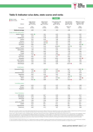 INDIA JUSTICE REPORT 2022 | 107
Andhra Pradesh
Bihar
Chhattisgarh
Gujarat
Haryana
Jharkhand
Karnataka
Kerala
Madhya Pradesh
Maharashtra
Odisha
Punjab
Rajasthan
Tamil Nadu
Telangana
Uttar Pradesh
Uttarakhand
West Bengal
Arunachal Pradesh
Goa
Himachal Pradesh
Meghalaya
Mizoram
Sikkim
Tripura
Assam
Manipur
Nagaland
AN Islands
Chandigarh
DNH  DD
Delhi
Jammu  Kashmir
Ladakh
Lakshadweep
Puducherry
Large and mid-sized states
Small states
Unranked states
Union Territories
Indicator
Theme
Scoring guide
Trends
Table 5: Indicator-wise data, state scores and ranks			
-0.99
Judge vacancy
(High Court)
(pp, CY ’18-’22)
Lower,
the better
-12.01
0.35
-1.44
0.51
-0.75
-5.47
-5.65
-0.71
1.19
1.83
-0.22
-0.75
3.37
-0.82
-4.53
-0.53
3.33
-2.92
-4.24
1.83
-0.15
-0.42
-4.24
-2.78
-6.42
-4.24
-4.00
-4.24
-2.92
-0.75
1.83
-1.06
-5.20
-5.20
-0.71
-0.82
-0.66
Judge vacancy
(sub. court)
(pp, CY ’18-’22)20
Lower,
the better
3.01
-2.99
-1.38
-0.40
3.18
-4.80
-0.64
0.10
-2.43
1.72
-0.60
-1.38
2.33
0.23
0.20
-2.22
-2.32
0.00
-4.93
0.49
0.10
-2.26
1.99
0.65
-3.66
-1.32
2.09
-1.18
NA22
0.00
6.67
-3.39
NA21
NA21
NA17
0.77
1.03
Case clearance rate
(High Court)
(pp, CY ’18-’22)
Higher,
the better
6.23
4.48
-2.53
1.08
4.93
3.02
2.72
13.56
-0.52
-3.20
6.34
4.93
-5.78
1.67
13.03
-1.38
-5.69
5.20
-1.37
-3.20
-2.71
5.53
-1.37
5.73
0.25
-1.37
4.32
-1.37
5.20
4.93
-3.20
-1.34
8.11
8.11
13.56
1.67
-1.65
Case clearance
rate (sub. court)
(pp, CY ’18-’22)
Higher, the
better
-0.23
2.98
-3.46
-1.43
-0.68
-1.12
0.18
5.12
-0.61
-0.85
2.35
1.79
-0.07
-0.62
4.85
-3.30
-1.39
-13.67
NA17
0.76
-1.06
-0.26
2.87
-0.77
-5.53
-4.41
-0.17
-5.39
-3.61
-4.32
-1.89
-3.11
NA21
NA21
NA17
1.15
0.94
Difference in spend:
judiciary vs state
(pp, FY ’17-’21)
Higher,
the better
-0.97
1.83
0.30
0.16
1.40
-0.55
8.24
-3.59
1.25
-0.57
0.65
-3.32
4.19
-1.08
-5.20
4.96
1.20
1.40
10.57
1.97
-0.79
5.30
-0.36
-2.83
8.81
-1.69
0.13
2.01
8.17
-1.15
12.62
6.32
NA21
NA21
0.91
3.58
Data sources: Court News, Supreme Court of India; National Judicial Data Grid; eCourts Services; Websites of High Courts; Approaches to Justice in India: A Report by DAKSH; Combined Finance and Revenue Accounts
of the Union and State Governments in India, Comptroller and Auditor General of India; National Commission on Population, 2019; Open Budgets India; Department of Justice.
Common notes: i. States arranged by clusters in alphabetical order. ii. AN Islands: Andaman  Nicobar Islands. iii. DNH/DD: Dadra  Nagar Haveli and Daman  Diu. iii. New indicators in IJR 3 highlighted in yellow.
iv. Sub. court: subordinate court. v. pp: percentage points (the difference between two percentages). vi. NA: Not available. vii. CY: Calendar year; FY: Financial year. viii. SC: Scheduled castes; ST: Scheduled tribes;
OBC: Other backward classes. ix. States and UTs that share a High Court have been assigned identical values for High Court indicators. These are Assam, Arunachal Pradesh Mizoram and Nagaland; Kerala and
Lakshadweep; Maharashtra, Goa, DN Haveli  Daman  Diu; Punjab, Haryana and Chandigarh; Tamil Nadu and Puducherry; West Bengal and Andaman  Nicobar Islands; Jammu  Kashmir and Ladakh.
17. Data not available on National Judicial Data Grid. 20. Separate data for judges not available for Andaman  Nicobar Islands and West Bengal for all 5 years considered. Hence, a 3-year trend has been computed.
21. Jammu  Kashmir and Ladakh are not included in this indicator as their 5-year data was not available separately. 22. Data shows 0 sanctioned subordinate court judges for last 4 years.
India
Justice
Report | 2022
Best in cluster
Worst in cluster
National average
 