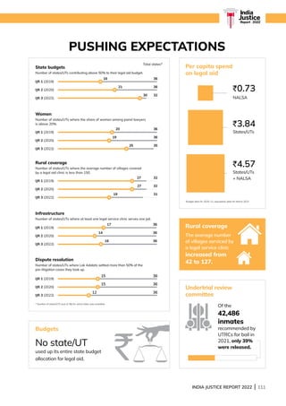 INDIA JUSTICE REPORT 2022 | 111
India
Justice
Report | 2022
PUSHING EXPECTATIONS
Per capita spend
on legal aid
`0.73
NALSA
`3.84
States/UTs
`4.57
States/UTs
+ NALSA
Budget data for 2020-21, population data for March 2021
Infrastructure
Number of states/UTs where at least one legal service clinic serves one jail.
IJR 1 (2019)
IJR 2 (2020)
IJR 3 (2022)
17 36
14 36
16 36
Dispute resolution
Number of states/UTs where Lok Adalats settled more than 50% of the
pre-litigation cases they took up.
IJR 1 (2019)
IJR 2 (2020)
IJR 3 (2022)
15 36
15 36
12 36
Women
Number of states/UTs where the share of women among panel lawyers
is above 20%.
IJR 1 (2019)
IJR 2 (2020)
IJR 3 (2022)
20 36
19 36
25 35
State budgets
Number of states/UTs contributing above 50% to their legal aid budget.
IJR 1 (2019)
IJR 2 (2020)
IJR 3 (2022)
16 36
21 36
30 32
Rural coverage
IJR 1 (2019)
IJR 2 (2020)
IJR 3 (2022)
27 32
27 32
19 31
Number of states/UTs where the average number of villages covered
by a legal aid clinic is less than 150.
Budgets
No state/UT
used up its entire state budget
allocation for legal aid.
Rural coverage
The average number
of villages serviced by
a legal service clinic
increased from
42 to 127.
Of the
42,486
inmates
recommended by
UTRCs for bail in
2021, only 39%
were released.
Undertrial review
committee
* Number of states/UTs (out of 36) for which data was available.
Total states*
 