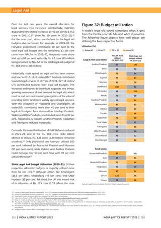 116 | INDIA JUSTICE REPORT 2022 INDIA JUSTICE REPORT 2022 | 116
23 Grants to State Legal Services Authorities in 2021–22. Available at:https://nalsa.gov.in/grants-and-accounts/grands/grants-2021-2022
24 Grants to State Legal Services Authorities in 2020–21. Available at: https://nalsa.gov.in/grants-and-accounts/grands/grants-2020-2021
25 Jharkhand, Assam, Andaman  Nicobar Islands, DNH  DD and Lakshadweep.
26 India Justice Report, 2019, p. 85. Available at: https://www.tatatrusts.org/upload/pdf/overall-report-single.pdf
27 Data for Andaman  Nicobar Islands, Arunachal Pradesh, DNH  DD, Lakshadweep was unavailable.
28 
This report includes the pending balance from the previous year in the total allocation of NALSA funds to states/UTs. Data on allocation by NALSA to states/UTs is from NALSA’s state profile
document. Available at: https://nalsa.gov.in/library/state-profiles-2021-22
29 
This indicator excludes Sikkim from the ranking as it recorded more utilisation than was allotted to the state in 2021-22. Among unranked states, Delhi and Nagaland recorded more utilisation
than allotted.
30	
Andhra Pradesh, Assam, Bihar, Chhattisgarh, Delhi, Goa, Gujarat.
Over the last two years, the overall allocation for
legal services has increased substantially. NALSA’s
disbursement to states increased by 46 per cent to 144.3
crore in 2021–2223
(from Rs. 99 crore in 2020–21).24
For the most part, state contributions to the legal aid
budgets also increased. For example, in 2019–20, the
Haryana government contributed 68 per cent to the
total legal aid budget and the remaining 32 per cent
came from NALSA. In 2021–22, Haryana’s state share
shot up to 83 per cent, with only Rs. 6.5 crore (65 million)
being provided by NALSA to the total legal aid budget of
Rs. 38.6 crore (386 million).
Historically, state spend on legal aid has been uneven
and low. In 2017–18, 6 states/UTs25
had not contributed
towards legal services at all.26
As of 2021–2227
all states/
UTs contributed towards their legal aid budgets. The
increased willingness to contribute suggests two things:
growing awareness of and demand for legal aid, which
must be met, and an increasing recognition of the value of
providing better and more widely spread legal services.
With the exception of Nagaland and Chandigarh, all
states/UTs contributed more than 60 per cent to their
legal aid budgets. Four states—Goa, Madhya Pradesh,
Sikkim and Uttar Pradesh—contributed more than 90 per
cent. Allocations by Assam, Andhra Pradesh, Rajasthan
and Telangana reduced marginally.
Curiously, the overall utilisation of NALSA funds reduced
in 2021–22, and of the Rs. 183 crore (1.83 billion)
allotted to states, Rs. 138 crore (1.38 billion) remained
unutilised.28
Only Jharkhand and Manipur utilised 100
per cent, followed by Arunachal Pradesh and Mizoram
(97 per cent each), while Odisha and Andhra Pradesh
could manage only 50 per cent. Goa with 49 per cent
utilised the least.29
State Legal Aid Budget Utilisation (2020–21): Of their
respective allocated budgets, a majority utilised more
than 50 per cent,30
although others like Chandigarh
(38.5 per cent), Meghalaya (49 per cent) and Uttar
Pradesh (35 per cent) fell short. For UP this meant that
of its allocation of Rs. 133 crore (1.33 billion) the state
Figure 32: Budget utilisation
National Legal Services Authority (NALSA), States' budget documents
A state’s legal aid spend comprises what it gets
from the Centre (via NALSA) and what it provides.
The following figure depicts how well states are
utilising the two respective funds.
Large  mid-sized states
Andhra Pradesh
Bihar
Chhattisgarh
Gujarat
Haryana
Jharkhand
Karnataka
Kerala
Madhya Pradesh
Maharashtra
Odisha
Punjab
Rajasthan
Tamil Nadu
Telangana
Uttar Pradesh
Uttarakhand
West Bengal
Small states
Arunachal Pradesh
Goa
Himachal Pradesh
Meghalaya
Mizoram
Sikkim
Tripura
NALSA fund
utilised
(%, 2021-22)
State legal aid
budget utilised
(%, 2020-21)
50
61
75
77
82
100
69
70
65
87
50
74
76
81
68
57
73
67
97
49
77
63
97
125
59
100
70
54
93
78
51
100
69
94
83
81
96
99
57
86
35
72
89
NA
81
99
49
92
75
96
Below 60 60 to 75 75 to 90 Above 90
Utilisation (%)
Legal Aid
 