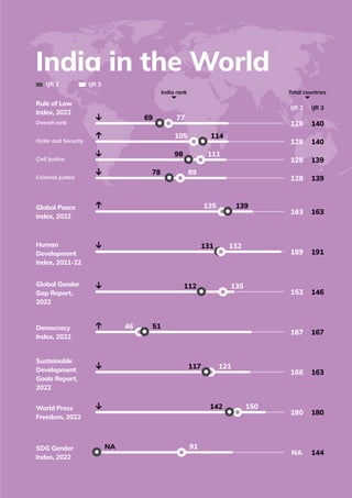INDIA JUSTICE REPORT 2022 | 1
India in the World
IJR 2 IJR 3
IJR 3
IJR 2
Overall rank
Order and Security
Civil Justice
Criminal Justice
India rank Total countries
Rule of Law
Index, 2022
128 140
128 140
128 139
128 139
69 77
114
105
98 111
78 89
Global Peace
Index, 2022
163 163
139
135
Human
Development
Index, 2021-22
189 191
131 132
Global Gender
Gap Report,
2022
153 146
112 135
Democracy
Index, 2022
167 167
51
46
Sustainable
Development
Goals Report,
2022
166 163
117 121
World Press
Freedom, 2022
180 180
142 150
SDG Gender
Index, 2022
NA 144
NA 91
 