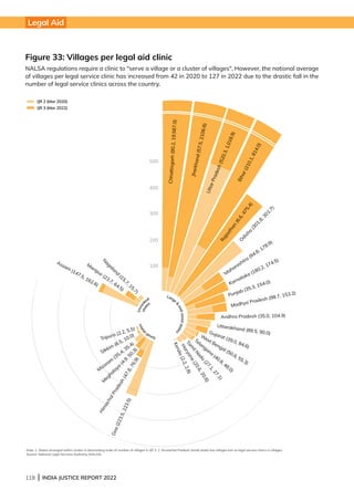 118 | INDIA JUSTICE REPORT 2022
Figure 33: Villages per legal aid clinic		
NALSA regulations require a clinic to serve a village or a cluster of villages. However, the national average
of villages per legal service clinic has increased from 42 in 2020 to 127 in 2022 due to the drastic fall in the
number of legal service clinics across the country.
Legal Aid
Note: 1. States arranged within cluster in descending order of number of villages in IJR 3. 2. Arunachal Pradesh (small state) has villages but no legal service clinics in villages.		
Source: National Legal Services Authority (NALSA)
IJR 2 (Mar 2020)
IJR 3 (Mar 2022)
Ch
ha
ttis
ga
rh
(90
.2,
19
,56
7.0
)
J
h
a
r
k
h
a
n
d
(
5
7
.5
,
2
1
0
6
.6
)
U
t
t
a
r
P
r
a
d
e
s
h
(
5
2
0
.
3
,
1
,
0
1
8
.
9
)
B
i
h
a
r
(
2
1
0
.
1
,
8
1
4
.
0
)
R
a
j
a
s
t
h
a
n
(
6
.
6
,
4
7
5
.
4
)
O
d
i
s
h
a
(
3
0
1
.
8
,
3
0
1
.
7
)
Maharashtra (94.8, 178.9)
Karnataka (180.2, 174.5)
Punjab (35.3, 154.0)
Madhya Pradesh (98.7, 153.2)
Andhra Pradesh (35.0, 104.9)
Uttarakhand (89.5, 90.0)
Gujarat (39.0, 84.6)
W
est Bengal (50.6, 55.3)
Telangana
(40.8, 48.0)
T
a
m
i
l
N
a
d
u
(
2
7
.
1
,
2
7
.
1
)
H
a
r
y
a
n
a
(
2
0
.
6
,
2
0
.
6
)
K
e
r
a
l
a
(
2
.
2
,
2
.
8
)
G
o
a
(
2
2
3
.
5
,
2
2
3
.
5
)
H
i
m
a
c
h
a
l
P
r
a
d
e
s
h
(
4
7
.
8
,
7
6
.
9
)
M
eghalaya
(4.9, 50.3)
M
izoram
(35.4, 35.4)
Sikkim
(6.5, 10.0)
Tripura (2.2, 5.5)
100
200
300
400
500
Assam
(147.5, 162.6)
Manipur (23.7, 64.5)
N
agaland
(15.7, 15.7)
Large

m
i
d
-
s
i
z
e
d
s
t
a
t
e
s
S
m
a
l
l
s
t
a
t
e
s
U
n
r
a
n
k
ed
s
t
a
t
e
s
 