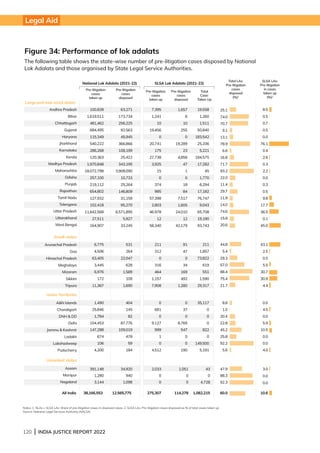 120 | INDIA JUSTICE REPORT 2022
Figure 34: Performance of lok adalats
The following table shows the state-wise number of pre-litigation cases disposed by National
Lok Adalats and those organised by State Legal Service Authorities.
Andhra Pradesh
Bihar
Chhattisgarh
Gujarat
Haryana
Jharkhand
Karnataka
Kerala
Madhya Pradesh
Maharashtra
Odisha
Punjab
Rajasthan
Tamil Nadu
Telengana
Uttar Pradesh
Uttarakhand
West Bengal
100,828
1,619,511
481,462
684,495
115,349
540,222
286,268
120,363
1,970,848
18,072,798
257,100
219,112
654,802
127,932
102,418
11,842,568
27,511
164,907
63,271
173,734
256,225
92,563
45,945
366,866
108,199
25,422
343,195
3,908,090
10,733
25,264
146,809
31,159
95,270
6,571,895
5,927
33,245
6,775
4,506
63,405
3,445
6,976
172
11,367
531
264
22,047
628
1,589
109
1,690
Arunachal Pradesh
Goa
Himachal Pradesh
Meghalaya
Mizoram
Sikkim
Tripura
AN Islands
Chandigarh
DNH  DD
Delhi
Jammu  Kashmir
Ladakh
Lakshadweep
Puducherry
Large and mid-sized states
Small states
Assam
Manipur
Nagaland
Unranked states
Union Territories
National Lok Adalats (2021-22)
Pre-litigation
cases
taken up
Pre-litigation
cases
disposed
SLSA Lok Adalats (2021-22)
Pre-litigation
cases
taken up
Pre-litigation
cases
disposed
Total
Case:
Taken Up
Notes: 1. NLAs + SLSA LAs: Share of pre-litigation cases in disposed cases. 2. SLSA LAs: Pre-litigation cases disposed as % of total cases taken up
Source: National Legal Services Authority (NALSA)
1,490
25,846
1,784
104,453
147,288
674
106
4,200
404
145
82
87,776
109,019
478
59
184
391,148
1,280
3,144
34,920
940
1,098
38,166,553
All India 12,565,775
7,395
1,241
10
19,456
0
20,741
175
27,738
3,925
15
0
374
985
57,398
2,803
46,978
12
58,340
1,657
6
10
255
0
19,289
23
4,858
47
1
0
18
84
7,517
1,605
24,010
12
42,179
211
312
0
316
464
1,157
7,908
91
47
0
34
169
492
1,280
0
681
0
9,127
999
1
0
4,512
0
37
0
8,769
547
0
0
190
2,033
0
0
1,051
0
0
275,307 114,278
19,558
1,260
1,511
50,840
183,542
25,336
5,221
184,575
17,282
45
1,770
6,294
17,182
76,747
9,043
65,708
19,190
93,743
211
1,857
73,822
619
551
1,590
29,317
35,117
0
0
0
822
0
149,500
5,191
43
0
4,728
1,082,215
8.5
0.5
0.7
0.5
0.0
76.1
0.4
2.6
0.3
2.2
0.0
0.3
0.5
9.8
17.7
36.5
0.1
45.0
43.1
2.5
0.0
5.5
30.7
30.9
4.4
Total LAs:
Pre-litigation
cases
disposed
(%)1
SLSA LAs:
Pre-litigation
in cases
taken up
(%)2
0.0
4.5
0.0
5.9
10.5
0.0
0.0
4.0
3.0
0.0
0.0
10.6
25.1
74.0
70.7
9.1
13.1
78.9
6.6
16.8
71.7
93.2
22.0
11.4
29.7
11.9
14.0
74.6
15.8
20.6
44.8
5.4
29.3
57.0
88.4
75.4
21.7
8.8
1.0
20.4
22.8
45.2
25.8
92.2
5.6
47.9
88.3
92.3
60.0
Legal Aid
 