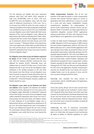 INDIA JUSTICE REPORT 2022 | 121
India
Justice
Report | 2022
52 Andhra Pradesh, Chhattisgarh, Delhi, Jammu  Kashmir, Jharkhand, Ladakh, Lakshadweep, Manipur, Sikkim, Telangana and Uttar Pradesh.
53 Assam, Arunachal Pradesh, DNH  DD, Chandigarh, Goa, Puducherry and Odisha.
54 Bihar, Chhattisgarh, Jharkhand, Lakshadweep, Madhya Pradesh, Maharashtra, Meghalaya, Manipur, Mizoram, Nagaland, Sikkim, Uttar Pradesh.
55 Andaman  Nicobar Islands, Chandigarh, Goa, Gujarat, Karnataka and Puducherry.
56 Andaman  Nicobar Islands, Arunachal Pradesh, Chhattisgarh, Goa, Jammu  Kashmir, Kerala, Manipur, Meghalaya, Mizoram, Puducherry, Tamil Nadu and Uttarakhand.
The five National Lok Adalats that were organised
between April 2021 and March 2022, disposed of
2.06 crore (20,583,396) cases of which 1.26 crore
(12,565,775) were pre-litigation cases with the total
value of settlement amounting to 7,322 crore. This is
an increase from 2018-19 where the same number of
national Lok Adalats were held and disposed of total 0.59
crore (5,908,612) cases of which 0.33 crore (3,294,463)
were pre-litigation cases. Uttar Pradesh (65.7 lakh cases)
disposed of the most pre-litigation cases, followed by
Maharashtra (39.1 lakh) and Jharkhand (3.7 lakh). When
compared with the number of pre-litigation cases taken
up, 11 states/UTs cleared more than 50 per cent of the
cases it received. 52
Telangana (93 per cent) cleared the
most cases against the number taken up while Odisha (4
per cent) and Goa (6 per cent) cleared the least. Seven
states/UTs cleared less than 10 per cent cases it received
at the pre-litigation stage.53
Pre-litigation cases taken up by Lok Adalats organised
by States: Of the 74,480 Lok Adalats held by SLSAs
over 2021–22, Haryana (54,762) conducted the most
followed by Gujarat (5,157). Nationally, these Lok
Adalats took up a total of 10 lakh cases, of which they
disposed of only 11 per cent at the pre-litigation stage.
Jharkhand is the notable exception as the only state
that cleared more than 50 per cent pre-litigation cases
that it received. A majority of states cleared less than 10
per cent cases received at the pre-litigation stage and
4 states/UTs—Himachal Pradesh, Haryana, Ladakh and
Odisha cleared no cases.
Pre-litigation cases taken up by National and State
Lok Adalats: Taken together, the National Lok Adalats
and those by SLSAs, disposed of 1.27 crore cases at the
pre litigation stage. Nationally, 12 states/UTs54
disposed
of more than 50 per cent cases at the pre-litigation stage
while 6 states/UTs cleared less than 10 per cent cases.55
Among large and mid-sized states, the highest number
of cases disposed of at pre-litigation stages was in
Maharashtra (93 per cent) followed by Jharkhand at 79
per cent. The lowest disposal was seen in Karnataka at
6.6 per cent, followed by Gujarat (9.1 per cent). Among
the small states, Mizoram (88 per cent) cleared the most
pre-litigation cases while Goa (5 per cent) cleared the
least.
Victim Compensation Schemes: One of the core
priorities of the legal aid system is victim compensation
schemes that provide financial support to victims or
dependents who have suffered loss or injury as a result
of a crime and who require rehabilitation. Despite
comprehensive guidelines, the implementation of
various victim compensation schemes remains sub-par.
Between 2016–17 and 2021–22, State Legal Aid Service
Authorities altogether received 97,037 applications
seeking compensation. Of these, they disposed of only
64,333 (66 per cent) applications across all states.
In 2021–22, Delhi (2,421), Chhattisgarh (2,195), Odisha
(1,898), Rajasthan (1,517) and Gujarat (1,188) received
the most number of applications. With Rs. 123 crore (1.23
billion) disbursed over a total of 8,363 applications that
were decided, these states accounted for 55 per cent of
all awarded compensation. Nationally, all states and UTs
awarded approximately Rs. 222 crore (2.22 billion) over
15,173 applications that were decided. Among the large
and mid-sized states, Andhra Pradesh, Telangana and
Uttarakhand awarded the least compensation. Andhra
Pradesh awarded Rs 86.4 lakh with 62 cases decided,
Telangana Rs. 87.7 lakh over 69 cases and Uttarakhand
Rs 1.05 crore to 46 applications decided. Compensation
amounts are decided by the court taking into account
multiple factors such as the gravity of crime, and the
socio-economic background of the victim.
Nationally, Goa awarded the least amount of
compensation, only Rs. 2,50,000 against 34 applications
that were decided.
Across the country, 89 per cent of cases received were
disposed of by legal service institutions. Twelve states/
UTs56
disposed of less than 60 per cent of the cases they
received. Arunachal Pradesh and Kerala disposed of only
10 per cent and 25 per cent of cases received. Among
the small states, Mizoram disposed of the least—only 5
per cent of the cases it received; and Sikkim resolved all
the cases they received.
Additionally, the lack of awareness surrounding
compensation as a mode of restitution is evident from
data. In its 2018 order, the Supreme Court had directed
all states to adhere to NALSA’s guidelines on victim
 