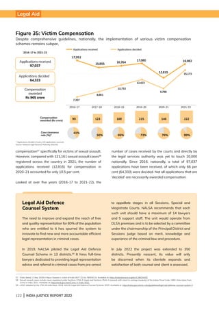 122 | INDIA JUSTICE REPORT 2022
compensation57
specifically for victims of sexual assault.
However, compared with 121,161 sexual assault cases58
registered across the country in 2021; the number of
applications received (12,815) for compensation in
2020–21 accounted for only 10.5 per cent.
Looked at over five years (2016-17 to 2021-22), the
number of cases received by the courts and directly by
the legal services authority was yet to touch 20,000
nationally. Since 2016, nationally, a total of 97,037
applications have been received, of which only 66 per
cent (64,333) were decided. Not all applications that are
‘decided’ are necessarily awarded compensation.
57 Order dated 11 May 2018 in Nipun Saxena v. Union of India (W.P. (C) No. 565/2012). Available at: https://indiankanoon.org/doc/134824430/
58	
Sexual assault cases include cases registered under Sections 376A-E (rape) and Sections 354A-D (assault with intent to outrage modesty) of the Indian Penal Code, 1860. Data taken from
Crime in India, 2021. Available at: https://ncrb.gov.in/en/Crime-in-India-2021
59 LADC adopted at the 17th All India Meet, 2019. NALSA Legal Aid Defence Counsel Scheme, 2022. Available at: https://nalsa.gov.in/acts-rules/guidelines/legal-aid-defense-counsel-system-2
* Applications decided of every 100 applications received.		
Source: National Legal Services Authority (NALSA)
Compensation
awarded (Rs crore)
Figure 35: Victim Compensation
Despite comprehensive guidelines, nationally, the implementation of various victim compensation
schemes remains subpar.
2016-17 to 2021-22
Applications received
97,037
Applications decided
64,333
Compensation
awarded
Rs 965 crore
2016-17 2017-18 2018-19 2019-20 2020-21 2021-22
17,951
7,337
15,855
8,861
17,080
12,423
12,815
9,786
16,982
15,173
16,354
10,753
Applications received Applications decided
90 123 215 146 222
168
Case clearance
rate (%)*
41%
56% 73% 76% 89%
66%
Legal Aid Defence
Counsel System
The need to improve and expand the reach of free
and quality representation for 80% of the population
who are entitled to it has spurred the system to
innovate to find new and more accountable efficient
legal representation in criminal cases.
In 2019, NALSA piloted the Legal Aid Defence
Counsel Scheme in 13 districts.59
It hires full-time
lawyers dedicated to providing legal representation
advice and referral in criminal cases from pre-arrest
to appellate stages in all Sessions, Special and
Magistrate Courts. NALSA recommends that each
such unit should have a maximum of 14 lawyers
and 5 support staff. The unit would operate from
DLSA premises and is to be selected by a committee
under the chairmanship of the Principal District and
Sessions Judge based on merit, knowledge and
experience of the criminal law and procedure.
In July 2022 the project was extended to 350
districts. Presently nascent, its value will only
be discerned when its clientele expands and
satisfaction of both counsel and client is assessed.
Legal Aid
 