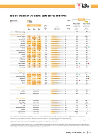 INDIA JUSTICE REPORT 2022 | 125
India
Justice
Report | 2022
Andhra Pradesh
Bihar
Chhattisgarh
Gujarat
Haryana
Jharkhand
Karnataka
Kerala
Madhya Pradesh
Maharashtra
Odisha
Punjab
Rajasthan
Tamil Nadu
Telangana
Uttar Pradesh
Uttarakhand
West Bengal
Arunachal Pradesh
Goa
Himachal Pradesh
Meghalaya
Mizoram
Sikkim
Tripura
Assam
Manipur
Nagaland
AN Islands
Chandigarh
DNH  DD
Delhi
Jammu  Kashmir
Ladakh
Lakshadweep
Puducherry
Large and mid-sized states
Small states
Unranked states
Union Territories
IJR 1
2019
IJR 2
2020
IJR 3
2022
Budgets
Table 6: Indicator-wise data, state scores and ranks			
Rank in cluster
5.27
4.41
5.33
6.10
6.02
6.31
6.13
5.85
5.01
5.73
5.44
5.59
4.36
5.32
5.92
3.24
5.63
4.88
3.10
4.41
3.62
4.15
3.33
4.96
3.70
Not ranked
Not ranked
Not ranked
Not ranked
Not ranked
Not ranked
Not ranked
Not ranked
Not ranked
Not ranked
Not ranked
10
16
8
6
2
14
7
1
9
5
15
3
11
12
4
18
17
13
14
2
15
9
5
4
16
7
12
1
8
3
13
11
6
18
10
17
13
16
11
3
4
1
2
6
14
7
10
9
17
12
5
18
8
15
7
1
3
6
2
4
5
7
1
6
5
4
3
2
7
2
5
3
6
1
4
5
6
10
8
6
9
10
6
7
7
9
7
7
9
4
9
8
7
6
5
9
8
3
7
3
7
3
6
2
6
NA
9
NA
NA
4
4
Data sources: National Legal Services Authority (NALSA); Primary Census Abstract, Census 2011; Prison Statistics India (PSI), National Crime Records Bureau (NCRB); National Commission on Population.
Abbreviations: DLSA: District Legal Services Authority; LA: Lok Adalat; PLA: Permanent Lok Adalat; PLV: Para-Legal Volunteer; SLSA: State Legal Services Authority.
Common notes: i. States arranged by clusters in alphabetical order. ii. AN Islands: Andaman  Nicobar Islands. iii. DNH/DD: Dadra  Nagar Haveli and Daman  Diu. iii. New indicators in IJR 3 highlighted in yellow.
iv. pp: percentage points (the difference between two percentages). v. NA: Not available. vi. CY: Calendar year; FY: Financial year.
1. Count of indicators on which a state has improved over IJR 2. Only non-trend indicators present in both IJR 2 and IJR 3 have been considered. For indicators with benchmarks, if a state met the benchmark, it was
marked as an improvement even if its value declined within the benchmark. If a state didn’t meet the benchmark but its value improved, it was marked as an improvement. DNH/DD, JK and Ladakh values are not
comparable with IJR 2, and so have not been considered. 2. Data for state legal aid budget not available.
Best
Middle
Worst
83.6
State's share in
legal aid budget
(%, 2021-22)
Higher,
the better
83.6
80.6
85.0
88.5
83.1
63.8
76.7
78.3
91.9
77.6
87.8
76.5
85.0
84.0
84.3
96.1
77.9
62.6
NA2
95.7
71.8
78.7
69.7
92.3
69.9
73.8
80.2
35.6
NA2
49.5
NA2
77.0
77.0
69.8
100.0
89.5
72
Higher,
the better
State legal aid
budget utilized
(%, 2020-21)
99.93
70
54
93
78
51
99.97
69
94
83
81
96
99
57
86
35
72
89
NA2
81
99
49
92
75
96
65
57
76
NA2
38
NA2
80
71
0
0
93
NEW
Best in cluster
Worst in cluster
Indicator
Theme
Scoring
guide
National average
IJR 3
Score
(out of
10)
Indicators
improved on
(out of 12)1
 