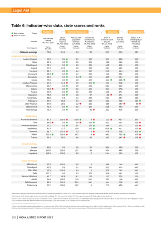 126 | INDIA JUSTICE REPORT 2022
Legal Aid
Andhra Pradesh
Bihar
Chhattisgarh
Gujarat
Haryana
Jharkhand
Karnataka
Kerala
Madhya Pradesh
Maharashtra
Odisha
Punjab
Rajasthan
Tamil Nadu
Telangana
Uttar Pradesh
Uttarakhand
West Bengal
Arunachal Pradesh
Goa
Himachal Pradesh
Meghalaya
Mizoram
Sikkim
Tripura
Assam
Manipur
Nagaland
AN Islands
Chandigarh
DNH  DD
Delhi
Jammu  Kashmir
Ladakh
Lakshadweep
Puducherry
Large and mid-sized states
Small states
Unranked states
Union Territories
Indicator
Theme
Scoring guide
Budgets Human Resources Diversity Infrastructure
Table 6: Indicator-wise data, state scores and ranks			
Data sources: National Legal Services Authority (NALSA); Primary Census Abstract, Census 2011; Prison Statistics India (PSI), National Crime Records Bureau (NCRB); National Commission on Population.
Abbreviations: DLSA: District Legal Services Authority; LA: Lok Adalat; PLA: Permanent Lok Adalat; PLV: Para-Legal Volunteer; SLSA: State Legal Services Authority.
Common notes: i. States arranged by clusters in alphabetical order. ii. AN Islands: Andaman  Nicobar Islands. iii. DNH/DD: Dadra  Nagar Haveli and Daman  Diu. iii. New indicators in IJR 3 highlighted in yellow.
iv. pp: percentage points (the difference between two percentages). v. NA: Not available. vi. CY: Calendar year; FY: Financial year.
3. Total funds allocated includes pending balance of the previous year. 4. Even after including the previous year’s pending balance, the figure for Delhi, Nagaland and Sikkim exceeds 100%. 5. Data not available for both
DLSAs and sanctioned secretaries. 6. Data shows 0 DLSAs and 0 sanctioned secretaries. 7. Data shows no panel lawyers. 8. Data for judicial districts not available.
11.6
DLSA
secretary
vacancy
(%, Mar 2022)
Lower,
the better
0.0
0.0
0.0
12.5
0.0
0.0
0.0
0.0
31.4
0.0
0.0
0.0
0.0
9.4
18.2
28.2
0.0
0.0
100.0
0.0
0.0
72.7
100.0
100.0
60.0
0.0
100.0
100.0
100.0
0.0
100.0
0.0
40.9
100.0
100.0
100.0
3.3
PLVs per lakh
population
(Number,
Jun 2022)
Higher,
the better
3.5
3.6
4.9
4.0
4.4
4.7
6.3
4.9
2.9
2.8
6.0
3.8
1.8
1.4
5.3
1.2
6.2
1.3
110.8
3.8
5.0
10.8
7.3
28.7
4.6
2.8
11.7
8.5
0.0
3.1
3.4
5.3
4.1
11.4
82.4
25.2
89
Sanctioned
secretaries as
% of DLSAs
(%, Mar 2022)
Higher,
the better
100
100
100
100
100
100
100
100
102
100
100
100
97
100
100
100
100
86
0
100
100
100
0
0
63
67
56
0
0
100
0
100
110
NA5
NA6
0
24.7
Share of
women in panel
lawyers
(%, Jun 2022)
Higher,
the better
16.1
18.6
14.9
24.4
21.5
15.6
38.8
42.4
15.1
28.2
26.1
18.6
8.6
24.4
18.2
10.5
21.8
26.2
22.1
45.3
24.9
60.4
37.8
44.7
28.7
38.0
42.4
51.4
28.9
26.1
37.9
35.6
19.1
33.3
NA7
27.9
40.3
Women
PLVs (%,
Jun 2022)
Higher,
the better
38.0
26.6
40.6
43.5
41.4
32.9
58.4
62.6
35.6
40.8
37.6
37.1
27.1
48.7
41.9
24.9
44.2
40.0
46.3
59.3
27.2
41.7
32.6
76.0
24.7
32.9
44.9
22.9
NA
47.4
75.0
54.2
37.9
NA
75.0
42.6
104
DLSAs as %
of state judicial
districts (%,
Mar 2022)
Higher,
the better
100
100
100
100
100
100
100
100
100
100
100
100
100
100
110
96
100
100
357
100
100
100
400
100
100
100
100
100
NA8
NA8
NA8
100
100
NA8
NA8
NA8
75.8
NALSA fund
utilized
(%, 2021-22)3,4
Higher,
the better
50.2
61.3
75.1
77.2
81.7
99.9
68.5
70.0
64.5
86.7
50.0
73.9
75.9
81.0
67.6
57.8
73.2
79.2
97.2
49.0
77.2
63.4
96.7
102.5
59.2
80.0
100.0
105.9
17.5
90.0
12.9
130.2
81.7
14.4
81.6
37.7
Best in cluster
Worst in cluster
National average
 