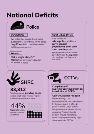 2 | INDIA JUSTICE REPORT 2022
Police
SC/ST/OBCs
Every state has statutorily mandated
quotas for SC, ST and OBC. In the police,
only Karnataka has been able to
fulfil these reservations.
Women
Not a single state/UT
meets their own reserved quotas
for women in police.
33,312
Total number of pending cases
across all 25 State Human Rights
Commissions in March 2021
44%
National average
vacancy across
25 SHRCs
SHRC
CCTVs
Compliance of
Supreme Court judgment on
installation of CCTVs
Only Arunachal Pradesh
reports having CCTV
cameras in all 14 spots (as directed
by the apex court) in all its 24
police stations. Only 8 states/
UTs (Andaman  Nicobar Islands,
Arunachal Pradesh, Kerala,
Ladakh, Tripura, Karnataka,
Delhi, Goa) reported having night
vision-equipped CCTVs.
Rural-Urban Divide
In 19 states/UTs
urban police stations
serve greater
populations than their
rural counterparts.
Kerala’s urban police stations
serve ten times the population
of a rural one and Gujarat’s
four times.
National Deficits
 