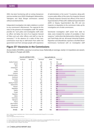 134 | INDIA JUSTICE REPORT 2022
134 | INDIA JUSTICE REPORT 2022
2001, has been functioning with an acting chairperson
and one member since 2020. Chhattisgarh, Maharashtra,
Telangana and West Bengal commissions worked
without secretaries/CEOs.
Independent investigation into rights violations is central
to any commission’s effectiveness. The capacity for this
rests on the presence of investigative staff. The statute
provides for “such police and investigative staff under
an officer not below the rank of an Inspector General
of Police and such other officers and staff as may be
necessary.”12
In the absence of a cadre of their own,
commissions must rely on staff drawn from within the
government and from amongst people with experience
of administration or the courts.13
In practice, along with
a senior police officer of the rank of an Inspector General
or Deputy Inspector General, two officers of the rank of
Superintendent of Police (SP), Additional Superintendent
(ASP) or Deputy Superintendent (Dy. SP) and one
inspector on deputation to the commission make up the
investigative arm of state commissions.
Sanctioned investigative staff varied from state to
state, some included the number of constables in their
response,14
while others like Maharashtra, Odisha, Sikkim
and Tamil Nadu did not. All except Himachal Pradesh,
Rajasthan and Uttarakhand, reported a shortfall. Eleven
Commissions functioned with an investigative staff
SHRC
12 Section 27(1)(b) of the Protection of Human Rights Act, 1993. Available at: https://nhrc.nic.in/sites/default/files/PHRAct_2021_0.pdf
13 Commonwealth Human Rights Initiative, Human Rights Commissions: A Citizen’s Handbook, 2004.
14 Bihar, Madhya Pradesh, Telangana, West Bengal.
Figure 37: Vacancies in the Commissions
Across India’s 25 SHRCs, vacancy is a serious issue. Nationally on average, nearly 1 in 2 positions are vacant,
the highest in Punjab with 94%
Note: 1. States arranged in alphabetical order. 2. Data on actual staff not provided either through RTIs or on its website.
NA: Not available.				
Source: RTI applications filed by the IJR team
Executive staff (March 2022) Total staff (2020-21)
Sanctioned Sanctioned
Appointed Actual Vacancy (%)
All India 100 83 1,629 921 43
NA
Extra staff
29
NA
24
71
33
67
36
22
5
12
40
76
6
32
94
59
Extra staff
14
15
31
62
91
17
Andhra Pradesh
Assam
Bihar
Chhattisgarh
Goa
Gujarat
Haryana
Himachal Pradesh
Jharkhand
Karnataka
Kerala
Madhya Pradesh
Maharashtra
Manipur
Meghalaya
Odisha
Punjab
Rajasthan
Sikkim
Tamil Nadu
Telangana
Tripura
Uttar Pradesh
Uttarakhand
West Bengal
4
4
4
4
4
4
4
4
4
4
4
4
4
4
4
4
4
4
4
4
4
4
4
4
4
NA
32
100
98
34
80
97
36
22
111
42
105
30
41
31
69
182
69
13
81
98
32
85
47
94
4
4
4
2
4
4
4
4
2
4
4
4
3
2
4
3
2
3
3
4
3
4
2
4
2
NA
38
71
NP2
26
23
65
12
14
87
40
92
18
10
29
47
11
28
21
70
83
22
32
4
78
 
