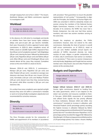 INDIA JUSTICE REPORT 2022 | 135
India
Justice
Report | 2022
INDIA JUSTICE REPORT 2022 | 135
strength ranging from one to five in 2022.15
The Assam,
Jharkhand, Manipur and Sikkim commissions reported
no investigative staff.
Workload
In the absence of a full cohort to investigate and decide
on whether there have been human rights violations
delays and year-on-year pile ups become inevitable.
Each year, thousands of victims approach human rights
commissions. In 2020-21 alone complaints across all
SHRCs stood at 1,02,608. Eight SHRCs disposed of less
than 60 per cent of complaints received,16
with Meghalaya
(28 per cent) clearing the least, followed by Maharashtra
(29 per cent), Rajasthan (30 per cent) and Odisha (48 per
cent). Bihar (99 per cent) and Chhattisgarh (94 per cent)
cleared almost all the cases they received. Cumulative
arrears at the end of 2020-21 stood at 33,312.
Between 2018-19 and 2020-21, 3 commissions—
Manipur (28 per cent), Rajasthan (52 per cent) and
Uttar Pradesh (45 per cent)—recorded an average case
clearance rate lower than 60 per cent. Assam (122 per
cent), Karnataka (118 per cent) and Madhya Pradesh
(105 per cent) cleared more than they received during
this period, while Bihar recorded a 100 per cent case
clearance rate.
It is unclear how many complaints were rejected outright
because they were not within a commission’s mandate
or went on to being finally investigated, adjudicated and
recommended for corrective measures.
Diversity
The Paris Principles provide for the composition of
NHRIs and appointment of its members in accordance
with procedure “that guarantees to ensure the pluralist
representation of civil society.”17
Consequently, to align
with the Principles, the Protection of Human Rights Act,
1993 was amended in 2019 to statutorily include one
woman among five members of the National Human
Rights Commission. However, in the two and a half
decades of its existence, the NHRC has never had a
female chairperson, has only ever had three women
members, and never two women members serving at
the same time.
Despite the emphasis on pluralism, the PHRA
amendment, however, does not extend to the state
commissions. Nationally, the share of women in overall
staff across commissions, as of 2020-21, stood at
17.1 per cent. Neither available annual reports nor
websites of SHRCs document diversity nor make
mention of caste, religion, or gender compositions. As
of 2022, only 6 commissions had women as members
or as secretaries.18
There were no women chairpersons
and only Kerala, Meghalaya and Punjab had one woman
member each. Only Assam, Goa and Uttar Pradesh had
women at the secretary level.
Budgets and Expenditure
Budget Utilised between 2016-17 and 2020-21:
Human rights commissions depend on funding from
the state governments, which in turn depend on the
states’ own priorities and resources available to them.
A five-year (2016-2020) assessment of sanctioned
and utilised funds signals the low priority afforded
to these institutions. Between 2016 and 2020, nine
commissions19
recorded an increase in utilisation, with
Himachal Pradesh (14.42 percentage points) recording
the highest increase in utilisation followed by Sikkim
(4.73 percentage points) and Jharkhand (4.37 percentage
points).Butnine20
recordedadecrease:Rajasthan(-10.21
percentage points) recorded the biggest fall, followed by
WestBengal(-10.20percentagepoints)andMaharashtra
(-5.70 percentage points). Four states—Assam, Madhya
15 Data on sanctioned and working strength of investigative staff is based on RTI replies received from state commissions. This has not been ranked as an indicator for this report.
16 Goa, Maharashtra, Manipur, Meghalaya, Odisha, Punjab, Rajasthan and Uttar Pradesh.
17 Paris Principles, ‘Composition and guarantees of independence and pluralism’. Available at: https://ganhri.org/paris-principles/
18 Assam, Goa, Kerala, Meghalaya, Punjab and Uttar Pradesh.
19 Bihar, Chhattisgarh, Goa, Gujarat, Himachal Pradesh, Jharkhand, Kerala, Sikkim and Tripura.
20 Haryana, Karnataka, Maharashtra, Meghalaya, Odisha, Punjab, Rajasthan, Tamil Nadu and West Bengal.
Average case clearance rate
(%, 2018-19, 2019-20, 2020-21 )
Share of women in total staff
(%, 2020-21)
Share of women in executive staff (%, 2022)
Budget utilised (%, 2020-21)
Budget utilised
(pp, FY 2016-17 - 2020-21)
 