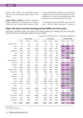 136 | INDIA JUSTICE REPORT 2022
SHRC
Figure 38: Cases received and disposed by SHRC over three years
Information provided by states was patchy. The average national case clearance rate over three years
(2018-2021) stands at 75% while in 2020-21 it stands at 68%.
Notes: 1. AP SHRC, Kurnool constituted w.e.f. 21.03.2021. 2. SHRC constituted w.e.f. 01.07.2020. 3. T 3. SHRC was constituted and started functioning w.e.f. 19.12.2019. 4. Cases disposed for every
100 cases received. 			
NA: Not available. NR: No response.									
Source: RTI applications filed by the IJR team
100% and above 70% to 100% Below 70%
Case clearance rate
Pradesh, Uttar Pradesh and Uttarakhand—utilised
their entire sanctioned budgets between 2016-17 and
2020-21.
Budget Utilised in 2020-21: In 2020-21, sanctioned
budgets ranged from Rs. 64 lakh to 8 crore. Haryana’s
Commission, which received 2,500 complaints in 2020-
21, was sanctioned the most (Rs. 8 crore), followed by
Telangana which received 4,319 complaints and was
sanctioned Rs. 7.6 crore. Himachal Pradesh with 1,381
complaints, was sanctioned the least—Rs. 64 lakh.
The total allocation across 25 SHRCs stood at Rs. 105
crore in 2020-21. Eleven commissions,21
recorded an
Cases received Case clearance rate4
2020-21 2018-19 2019-20 2020-21
Cases disposed
2018-19 2019-20 2020-21
2019-20
Andhra Pradesh1
Assam
Bihar
Chhattisgarh
Goa
Gujarat
Haryana
Himachal Pradesh2
Jharkhand
Karnataka
Kerala
Madhya Pradesh
Maharashtra
Manipur
Meghalaya
Odisha
Punjab
Rajasthan
Sikkim
Tamil Nadu
Telangana3
Tripura
Uttar Pradesh
Uttarakhand
West Bengal
All India 120,562 105,053 102,608
NA
476
7,676
1,425
286
3,201
1,939
NA
838
6,527
10,379
10,291
5,368
31
16
2,633
10,987
3,846
11
10,429
NA
64
13,995
2,068
1,877
NA
370
6,475
1,046
97
3,031
3,707
NA
608
6,547
7,536
9,842
3,559
21
18
5,191
10,193
3,199
6
10,311
NA
53
7,672
1,594
2,858
NA
270
6,777
1,219
163
NR
2,109
1,300
594
4,429
5,868
9,014
1,083
67
9
2,137
5,884
652
5
7,253
2,873
43
12,023
1,290
4,234
94,363 83,934 69,296 78 80 68
NA
158
95
107
99
100
81
NA
89
117
96
109
79
35
76
62
91
68
100
76
NA
98
48
94
47
NA
119
106
93
61
98
131
NA
95
144
78
102
76
17
78
147
92
58
86
77
NA
80
34
83
73
NA
89
99
94
58
NA
84
94
83
94
67
104
29
31
28
48
53
30
83
60
67
78
52
68
103
2018-19
NA
304
6,828
1,294
279
NR
2,501
1,381
719
4,704
8,803
8,677
3,763
216
32
4,442
11,121
2,154
6
11,999
4,319
55
22,989
1,893
4,129
NA
310
6,105
1,120
159
3,087
2,823
NA
639
4,545
9,689
9,651
4,659
126
23
3,540
11,100
5,544
7
13,408
NA
66
22,635
1,921
3,896
NA
302
8,062
1,326
289
3,210
2,405
NA
944
5,570
10,847
9,422
6,770
89
21
4,246
12,046
5,647
11
13,701
NA
65
29,375
2,201
4,013
 