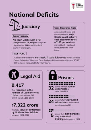 INDIA JUSTICE REPORT 2022 | 3
India
Justice
Report | 2022
32
24
states/UTs that provided
education to less that 5%
inmates during 2021
states where share of
undertrials is
more than 60%
Judiciary
Legal Aid
9,417
The reduction in the
number of Legal services
clinics dropping to 4,742
(2022) from 14,159 (2020)
`7,322 crore
The total value of settlement
by National Lok Adalats
between 2021-2022
Prisons
Judge vacancy
No court works with a full
complement of judges except the
High Court of Sikkim and the district
courts in Chandigarh.
National Deficits
Case Clearance Rate
Among the 18 large and
mid-sized states, only
Kerala could achieve
case clearance rates
of 100 per cent and
more at both High Court
and subordinate court
levels.
SC/ST/OBC
At the district court level no state/UT could fully meet all its Scheduled
Castes, Scheduled Tribes and Other Backward Classes quotas.Data on SC/ST/
OBC judges is not available for High Courts.
states that didn’t provide
any vocational
training to inmates in 2021
5
 