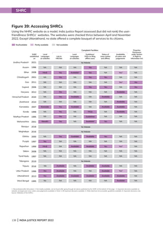 138 | INDIA JUSTICE REPORT 2022
138 | INDIA JUSTICE REPORT 2022
SHRC
Figure 39: Accessing SHRCs
Using the NHRC website as a model, India Justice Report assessed (but did not rank) the user-
friendliness SHRCs' websites. The websites were checked thrice between April and November
2022. Except Uttarakhand, no state offered a complete bouquet of services to its citizens.
1. Reconstituted after bifurcation. 2. Not readily available, can be found after going through all notices published by the SHRC at the bottom of the page. 3. Important decisions available on
website; arranged year-wise; orders and judgements available in Hindi. 4. 39 important decisions available. 5. FAQs listed but not accessible; guidelines available. 6. Important decisions only.
Source: Websites of the SHRCs
SHRC
established
on
Local
Languages
on websites
Guidelines/
FAQs on filing
offline cases
Local
Languages
on websites
Proactive
Disclosures
under Section
4, Right to
Information Act
Availability
of orders and
judgements
Link to
HRCNet
Status of
cases (online
and offline)
Yes/Available Not available
Complaint Facilities
Partly available
Andhra Pradesh1
Assam
Bihar
Chhattisgarh
Goa
Gujarat
Haryana
Himachal Pradesh
Jharkhand
Karnataka
Kerala
Madhya Pradesh
Maharashtra
Manipur
Meghalaya
Odisha
Punjab
Rajasthan
Sikkim
Tamil Nadu
Telangana
Tripura
Uttar Pradesh
Uttarakhand
West Bengal
2021
1996
2008
2001
2011
2006
2012
2020
2010
2007
1998
1995
2001
2018
2016
2000
1997
1999
2008
1997
2019
2016
1996
2013
1995
No Website
No Website
No Website
No Website
NA
Hindi
NA
NA
NA
NA
NA
NA
Kannada
NA
NA
Marathi
NA
Yes
Hindi
NA
NA
NA
Yes
Yes
No
NA
Yes
Yes
NA
NA
Yes
Yes
NA
Yes
Yes
Yes
Yes
Yes
NA
NA
NA
NA
Available
Available
Available
NA
NA
Available2
NA
NA
NA
NA
Available
NA
Available
NA
NA
NA
Available
NA
Available
NA
NA
NA
NA
Available
NA
NA
NA
Yes
NA
Yes
NA
Available
NA
Available
NA
NA
Yes
Yes
NA
Yes
NA
NA
Available
Available
Available
NA
NA
Yes3
NA
Yes4
NA
Available
NA
Available
Available
Available
NA
NA
NA
NA
Yes6
NA
NA
NA
Yes6
Available
Available
NA
NA
NA
Yes
Yes
NA
NA
NA
NA
NA
NA
NA
NA
NA
NA
NA
NA
NA
NA
NA
NA
Yes
Yes
Yes
NA
Yes
NA
NA
NA
NA
FAQs
Guidelines
Available5
Available
NA
Available
NA
NA
Available
NA
Available
NA
 