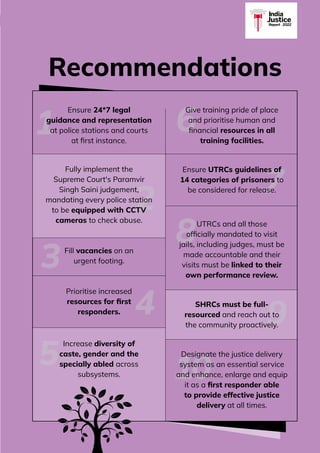 INDIA JUSTICE REPORT 2022 | 155
India
Justice
Report | 2022
3
5
Recommendations
Fill vacancies on an
urgent footing.
Prioritise increased
resources for first
responders.
Increase diversity of
caste, gender and the
specially abled across
subsystems.
1
2
4
6
8
10
7
9
Ensure 24*7 legal
guidance and representation
at police stations and courts
at first instance.
Fully implement the
Supreme Court's Paramvir
Singh Saini judgement,
mandating every police station
to be equipped with CCTV
cameras to check abuse.
Ensure UTRCs guidelines of
14 categories of prisoners to
be considered for release.
UTRCs and all those
officially mandated to visit
jails, including judges, must be
made accountable and their
visits must be linked to their
own performance review.
SHRCs must be full-
resourced and reach out to
the community proactively.
Designate the justice delivery
system as an essential service
and enhance, enlarge and equip
it as a first responder able
to provide effective justice
delivery at all times.
Give training pride of place
and prioritise human and
financial resources in all
training facilities.
 