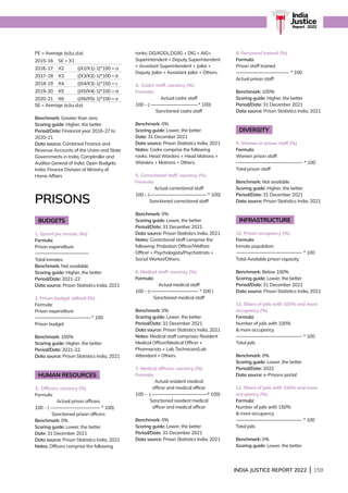 INDIA JUSTICE REPORT 2022 | 159
PE = Average (a,b,c,d,e)
2015-16 SE = X1
2016-17 X2 ((X2/X1)-1)*100 = a
2017-18 X3 ((X3/X2)-1)*100 = b
2018-19 X4 ((X4/X3)-1)*100 = c
2019-20 X5 ((X5/X4)-1)*100 = d
2020-21 X6 ((X6/X5)-1)*100 = e
SE = Average (a,b,c,d,e)
Benchmark: Greater than zero
Scoring guide: Higher, the better
Period/Date: Financial year 2016-27 to
2020-21
Data source: Combined Finance and
Revenue Accounts of the Union and State
Governments in India, Comptroller and
Auditor General of India; Open Budgets
India; Finance Division of Ministry of
Home Affairs
PRISONS
BUDGETS
1. Spend per inmate (Rs)
Formula:
Prison expenditure
----------------------------------------------
Total inmates
Benchmark: Not available
Scoring guide: Higher, the better
Period/Date: 2021-22
Data source: Prison Statistics India, 2021
2. Prison budget utilised (%)
Formula:
Prison expenditure
------------------------------------------------* 100
Prison budget
Benchmark: 100%
Scoring guide: Higher, the better
Period/Date: 2021-22
Data source: Prison Statistics India, 2021
HUMAN RESOURCES
3. Officers, vacancy (%)
Formula:
Actual prison officers
100 – ( ------------------------------------------ * 100)
Sanctioned prison officers
Benchmark: 0%
Scoring guide: Lower, the better
Date: 31 December 2021
Data source: Prison Statistics India, 2021
Notes: Officers comprise the following
ranks: DG/ADDL.DG/IG + DIG + AIG+
Superintendent + Deputy Superintendent
+ Assistant Superintendent + Jailor +
Deputy Jailor + Assistant Jailor + Others.
4. Cadre staff, vacancy (%)
Formula:
Actual cadre staff
100 – ( ----------------------------------------* 100)
Sanctioned cadre staff
Benchmark: 0%
Scoring guide: Lower, the better
Date: 31 December 2021
Data source: Prison Statistics India, 2021
Notes: Cadre comprise the following
ranks: Head Warders + Head Matrons +
Warders + Matrons + Others.
5. Correctional staff, vacancy (%)
Formula:
Actual correctional staff
100 – (-------------------------------------------------* 100)
Sanctioned correctional staff
Benchmark: 0%
Scoring guide: Lower, the better
Period/Date: 31 December 2021
Data source: Prison Statistics India, 2021
Notes: Correctional staff comprise the
following: Probation Officer/Welfare
Officer + Psychologists/Psychiatrists +
Social Worker/Others.
6. Medical staff, vacancy (%)
Formula:
Actual medical staff
100 – (----------------------------------------- * 100 )
Sanctioned medical staff
Benchmark: 0%
Scoring guide: Lower, the better
Period/Date: 31 December 2021
Data source: Prison Statistics India, 2021
Notes: Medical staff comprises Resident
Medical Officer/Medical Officer +
Pharmacists + Lab Technician/Lab
Attendant + Others.
7. Medical officers, vacancy (%)
Formula:
Actual resident medical
officer and medical officer
100 – ( ------------------------------------------------
* 100)
Sanctioned resident medical
officer and medical officer
Benchmark: 0%
Scoring guide: Lower, the better
Period/Date: 31 December 2021
Data source: Prison Statistics India, 2021
8. Personnel trained (%)
Formula:
Prison staff trained
--------------------------------------------- * 100
Actual prison staff
Benchmark: 100%
Scoring guide: Higher, the better
Period/Date: 31 December 2021
Data source: Prison Statistics India, 2021
DIVERSITY
9. Women in prison staff (%)
Formula:
Women prison staff
--------------------------------------------------------- * 100
Total prison staff
Benchmark: Not available
Scoring guide: Higher, the better
Period/Date: 31 December 2021
Data source: Prison Statistics India, 2021
INFRASTRUCTURE
10. Prison occupancy (%)
Formula:
Inmate population
-------------------------------------------------------- * 100
Total Available prison capacity
Benchmark: Below 100%
Scoring guide: Lower, the better
Period/Date: 31 December 2021
Data source: Prison Statistics India, 2021
11. Share of jails with 100% and more
occupancy (%)
Formula:
Number of jails with 100%
 more occupancy
-------------------------------------------------------- * 100
Total jails
Benchmark: 0%
Scoring guide: Lower, the better
Period/Date: 2022
Data source: e-Prisons portal
12. Share of jails with 150% and more
occupancy (%)
Formula:
Number of jails with 150%
 more occupancy
-------------------------------------------------------- * 100
Total jails
Benchmark: 0%
Scoring guide: Lower, the better
India
Justice
Report | 2022
India
Justice
Report | 2022
 