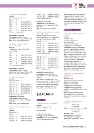INDIA JUSTICE REPORT 2022 | 161
25. Inmates per cadre staff (%)
Formula:
Inmates per cadre staff = X
2016 X1
2017 X2 ((X2/X1)-1)*100 = a
2018 X3 ((X3/X2)-1)*100 = b
2019 X4 ((X4/X3)-1)*100 = c
2020 X5 ((X5/X4)-1)*100 = d
2021 X6 ((X6/X5)-1)*100 = e
5-year average (a,b,c,d,e)
Benchmark: Not available
Scoring guide: Lower, the better
Period/Date: Calendar year 2017 to 2021
Data source: Prison Statistics India
26. Share of undertrial prisoners
(percentage points)
Formula:
Share of UTPs (%) (X) = (UTPs/total
inmates*100)
2016 X1
2017 X2 ((X2/X1)-1)*100 = a
2018 X3 ((X3/X2)-1)*100 = b
2019 X4 ((X4/X3)-1)*100 = c
2020 X5 ((X5/X4)-1)*100 = d
2021 X6 ((X6/X5)-1)*100 = e
5-year average (a,b,c,d,e)
Benchmark: Not available
Scoring guide: Lower, the better
Period/Date: Calendar year 2017 to 2021
Data source: Prison Statistics India
27. Spend per inmate (%)
Formula:
Spend per inmate = X
2016-17 X1
2017-18 X2 ((X2/X1)-1)*100 = a
2018-19 X3 ((X3/X2)-1)*100 = b
2019-20 X4 ((X4/X3)-1)*100 = c
2020-21 X5 ((X5/X4)-1)*100 = d
2021-22 X6 ((X6/X5)-1)*100 = e
5-year average (a,b,c,d,e)
Benchmark: Not available
Scoring guide: Higher, the better
Period/Date: Financial year 2017-18 to
2021-22
Data source: Prison Statistics India
28. Prison budget used (percentage
points)
Formula:
Budget used = X
2016-17 X1
2017-18 X2 ((X2/X1)-1)*100 = a
2018-19 X3 ((X3/X2)-1)*100 = b
2019-20 X4 ((X4/X3)-1)*100 = c
2020-21 X5 ((X5/X4)-1)*100 = d
2021-22 X6 ((X6/X5)-1)*100 = e
5-year average (a,b,c,d,e)
Benchmark: Not available
Scoring guide: Higher, the better
Period/Date: Financial year 2017-18 to
2021-22
Data source: Prison Statistics India
29. Difference in spend: prisons vs state
(percentage points)
Formula: [5-year annual average of
prisons expenditure (PE) – 5-year annual
average of state expenditure (SE)]
2015-16 PE = X1
2016-17 X2 ((X2/X1)-1)*100 = a
2017-18 X3 ((X3/X2)-1)*100 = b
2018-19 X4 ((X4/X3)-1)*100 = c
2019-20 X5 ((X5/X4)-1)*100 = d
2020-21 X6 ((X6/X5)-1)*100 = e
PE = Average (a,b,c,d,e)
2015-16 SE = X1
2016-17 X2 ((X2/X1)-1)*100 = a
2017-18 X3 ((X3/X2)-1)*100 = b
2018-19 X4 ((X4/X3)-1)*100 = c
2019-20 X5 ((X5/X4)-1)*100 = d
2020-21 X6 ((X6/X5)-1)*100 = e
SE = Average (a,b,c,d,e)
Benchmark: Greater than zero
Scoring guide: Higher, the better
Period/Date: Financial year 2016-17 to
2020-21
Data source: Combined Finance and
Revenue Accounts of the Union and State
Governments in India, Comptroller and
Auditor General of India; Open Budgets
India; Finance Division of Ministry of
Home Affairs; Prison Statistics India
JUDICIARY
BUDGETS
1. Per capita spend on judiciary (Rs)
Formula:
Judiciary expenditure (Rs)
-----------------------------------------------------------------
State Population
Benchmark: Not available
Scoring guide: Higher, the better
Period/Date: March 2021 (population),
2020-21 (judiciary expenditure)
Data source: National Commission on
Population, 2019; Combined Finance
and Revenue Accounts of the Union and
State Governments in India for 2020-21,
Comptroller and Auditor General of India;
Finance Division of Ministry of Home
Affairs
HUMAN RESOURCES
2. Population per High Court judge
(Persons)
Formula:
State population
--------------------------------------------
High Court judges
Benchmark: Not available
Scoring guide: Lower, the better
Period/Date: March 2022 (population);
December 2022 (High Court judges)
Data source: National Commission on
Population, 2019; Department of Justice
Notes: Population of states and UTs that
share a High Court have been combined,
and hence they share the same value.
These are Kerala and Lakshadweep;
West Bengal and Andaman 
Nicobar Islands; Punjab, Haryana and
Chandigarh; Assam, Mizoram, Nagaland
and Arunachal Pradesh; Maharashtra,
Goa, Dadra  Nagar Haveli, Daman 
Diu; Tamil Nadu and Puducherry.
3. Population per subordinate court
judge (Persons)
Formula:
State population
-------------------------------------------------------------
Subordinate court judges
Benchmark: Not available
Scoring guide: Lower, the better
Period/Date: March 2022 (State
population); July 2022 (Subordinate court
judges)
Data source: National Commission
on Population, 2019; Parliamentary
Question-Lok Sabha, Unstarred Question
No. 2116
4. High Court judge vacancy (%)
Formula:
Working High
Court Judges
100 – ( ------------------------------------------------ * 100)
Sanctioned High
Court judges
Benchmark: 0%
Scoring guide: Lower, the better
Period/Date: December 2022
Data source: Department of Justice
India
Justice
Report | 2022
India
Justice
Report | 2022
 