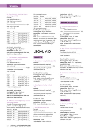 164 | INDIA JUSTICE REPORT 2022
26. Case clearance rate (High Court)
(percentage points)
Formula:
Case clearance rate (X) =
High Court cases disposed
(civil + criminal)
------------------------------------------------------------* 100
High Court cases filed
(civil + criminal)
2017 X1
2018 X2 ((X2/X1)-1)*100 = a
2019 X3 ((X3/X2)-1)*100 = b
2020 X4 ((X4/X3)-1)*100 = c
2021 X5 ((X5/X4)-1)*100 = d
2022 X6 ((X6/X5)-1)*100 = e
5-year average (a,b,c,d,e)
Benchmark: Not available
Scoring guide: Higher, the better
Period/Date: 2018 to 2022
Data source: National Judicial Data Grid;
Court News, Supreme Court
27. Case clearance rate (subordinate
court) (percentage points)
Formula:
Case clearance rate (X) =
Subordinate court cases disposed
(civil + criminal)
---------------------------------------------------------------* 100
Subordinate court cases filed
(civil + criminal)
2017 X1
2018 X2 ((X2/X1)-1)*100 = a
2019 X3 ((X3/X2)-1)*100 = b
2020 X4 ((X4/X3)-1)*100 = c
2021 X5 ((X5/X4)-1)*100 = d
2022 X6 ((X6/X5)-1)*100 = e
5-year average (a,b,c,d,e)
Benchmark: Not available
Scoring guide: Higher, the better
Period/Date: 2018 to 2022
Data source: National Judicial Data Grid;
Court News, Supreme Court
28. Difference in spend: judiciary vs state
(percentage points)
Formula: [5-year annual average of
judiciary expenditure (JE)] – [(5-year
annual average of state expenditure (SE)]
2015-16 JE = X1
2016-17 X2 ((X2/X1)-1)*100 = a
2017-18 X3 ((X3/X2)-1)*100 = b
2018-19 X4 ((X4/X3)-1)*100 = c
2019-20 X5 ((X5/X4)-1)*100 = d
2020-21 X6 ((X6/X5)-1)*100 = e
PE = Average (a,b,c,d,e)
2015-16 JE = X1
2016-17 X2 ((X2/X1)-1)*100 = a
2017-18 X3 ((X3/X2)-1)*100 = b
2018-19 X4 ((X4/X3)-1)*100 = c
2019-20 X5 ((X5/X4)-1)*100 = d
2020-21 X6 ((X6/X5)-1)*100 = e
SE = Average (a,b,c,d,e)
Benchmark: Greater than zero
Scoring guide: Higher, the better
Period/Date: Financial year 2015-16 to
2020-21
Data source: Combined Finance and
Revenue Accounts of the Union and State
Governments in India, Comptroller and
Auditor General of India; Open Budgets
India; Finance Division of Ministry of
Home Affairs
LEGAL AID
BUDGETS
1. State's share in legal aid budget (%)
Formula:
Allocation by state for legal aid
---------------------------------------------------------* 100
Allocation by state for legal aid +
Allocation by NALSA
Benchmark: Not available
Scoring guide: Higher, the better
Period/Date: 2021-22
Data source: National Legal Services
Authority (NALSA); State budget
documents
2. State legal aid budget utilised
(%)
Formula:
Allocation by state for legal aid
---------------------------------------------------------* 100
Allocation by state for legal aid +
Allocation by NALSA
Benchmark: 100%
Scoring guide: Higher, the better
Period/Date: 2020-21
Data source: State budget documents
3. NALSA fund utilised (%)
Formula:
NALSA funds utilised
-------------------------------------------------------------* 100
NALSA funds carried forward from
previous year + received this year
Benchmark: 100%
Scoring guide: Higher, the better
Period/Date: 2021-22
Data source: National Legal Services
Authority (NALSA)
HUMAN RESOURCES
4. DLSA secretary vacancy (%)
Formula:
Actual DLSA secretaries
100 - ---------------------------------------------------* 100)
Sanctioned DLSA secretaries
Benchmark: 0%
Scoring guide: Lower, the better
Period/Date: March 2022
Data source: National Legal Services
Authority (NALSA)
Note: DLSA is District Legal Services
Authority
5. PLVs per lakh population (persons)
Formula:
Para legal volunteers (PLVs)
---------------------------------------------------------------
State population
Benchmark: Not available
Scoring guide: Higher, the better
Period/Date: March 2022 (Population);
June 2022 (PLVs)
Data source: National Commission on
Population, 2019; National Legal Services
Authority (NALSA)
6. Sanctioned secretaries as % of DLSAs
(%)
Formula:
Sanctioned DLSA secretaries
------------------------------------------------ * 100
Total sanctioned DLSAs
Benchmark: 100%
Scoring guide: Higher, the better
Period/Date: March 2022
Data source: National Legal Services
Authority (NALSA)
Note: DLSA is District Legal Services
Authority
DIVERSITY
7. Women panel lawyers (%)
Formula:
Women panel lawyers
--------------------------------------------------------- * 100
Total panel lawyers
Benchmark: Not available
Scoring guide: Higher, the better
Period/Date: June 2022
Data source: National Legal Services
Authority (NALSA)
Glossary
 