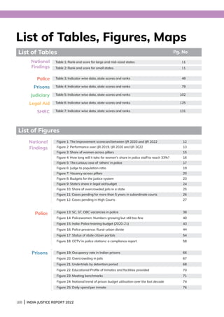 168 | INDIA JUSTICE REPORT 2022
List of Tables, Figures, Maps
List of Tables
List of Figures
Pg. No
Table 1: Rank and score for large and mid-sized states 11
Table 2: Rank and score for small states 11
Table 3: Indicator wise data, state scores and ranks 48
Table 4: Indicator wise data, state scores and ranks 78
Table 5: Indicator wise data, state scores and ranks 102
Table 6: Indicator wise data, state scores and ranks 125
Table 7: Indicator wise data, state scores and ranks 131
National
Findings
Police
Prisons
Judiciary
Legal Aid
SHRC
Figure 1: The improvement scorecard between IJR 2020 and IJR 2022 12
Figure 2: Performance over IJR 2019, IJR 2020 and IJR 2022 13
Figure 3: Share of women across pillars 15
Figure 4: How long will it take for women’s share in police staff to reach 33%? 16
Figure 5: The curious case of 'others' in police 17
Figure 6: Judge to population ratio 19
Figure 7: Vacancy across pillars 20
Figure 8: Budgets for the justice system 23
Figure 9: State's share in legal aid budget 24
Figure 10: Share of overcrowded jails in a state 25
Figure 11: Cases pending for more than 5 years in subordinate courts 26
Figure 12: Cases pending in High Courts 27
Figure 13: SC, ST, OBC vacancies in police 38
Figure 14: Policewomen: Numbers growing but still too few 40
Figure 15: India: Police training budget (2020-21) 43
Figure 16: Police presence: Rural-urban divide 44
Figure 17: Status of state citizen portals 54
Figure 18: CCTV in police stations: a compliance report 58
National
Findings
Police
Figure 19: Occupancy rate in Indian prisons 66
Figure 20: Overcrowding in jails 67
Figure 21: Undertrials by detention period 68
Figure 22: Educational Profile of Inmates and facilities provided 70
Figure 23: Meeting benchmarks 71
Figure 24: National trend of prison budget utilisation over the last decade 74
Figure 25: Daily spend per inmate 76
Prisons
 