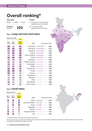 10 | INDIA JUSTICE REPORT 2022
3
1
5
6
7
2
4
7
13
1
10
14
15
16
18
5
9
12
11
8
3
6
17
4
2
Overall ranking*
Map 1: Large and mid-sized states
6.38
6.11
6.11
5.60
5.41
5.36
5.26
5.25
5.20
5.16
5.16
5.10
4.79
4.46
4.36
4.32
3.88
3.78
State Score (out of 10)
Map 2: Small states
5.01
4.28
4.02
3.97
3.85
3.72
3.42
State Score (out of 10)
Sikkim
Arunachal Pradesh
Tripura
Meghalaya
Mizoram
Himachal Pradesh
Goa
Karnataka
Tamil Nadu
Telangana
Gujarat
Andhra Pradesh
Kerala
Jharkhand
Madhya Pradesh
Chhattisgarh
Odisha
Maharashtra
Punjab
Haryana
Uttarakhand
Rajasthan
Bihar
West Bengal
Uttar Pradesh
102
Color guide
Indicators
(in IJR 3)
Clusters
Best Middle Worst I.	
18 large and mid-sized states
(population above 10 million)
II.	
7 small-sized states
(population up to 10 million)
Rank (out of 18)
IJR 1
2019
IJR 2
2020
14
2
3
6
12
5
8
16
7
11
1
4
9
15
10
13
17
18
IJR 3
2022
1
2
3
4
5
6
7
8
9
10
11
12
13
14
15
16
17
18
NEW
6
3
11
8
13
2
16
9
10
7
1
4
5
15
14
17
12
18
Rank (out of 7)
IJR 2
2020
2
5
1
7
6
4
3
IJR 3
2022
1
2
3
4
5
6
7
IJR 1
2019
2
6
7
5
4
3
1
NEW
* Composite ranking across police, prisons, judiciary and legal aid
Note: Scores are shown up to 2 decimals. While they both show the same score, Tamil Nadu is ranked above Telangana on the third decimal (6.112 versus 6.105)
and Odisha above Maharashtra (5.159 versus 5.157).
National Findings
 