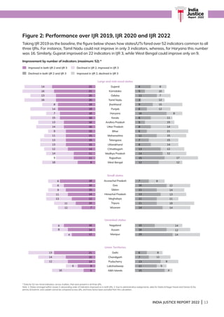 INDIA JUSTICE REPORT 2022 | 13
India
Justice
Report | 2022
India
Justice
Report | 2022
Figure 2: Performance over IJR 2019, IJR 2020 and IJR 2022
Taking IJR 2019 as the baseline, the figure below shows how states/UTs fared over 52 indicators common to all
three IJRs. For instance, Tamil Nadu could not improve in only 3 indicators, whereas, for Haryana this number
was 16. Similarly, Gujarat improved on 22 indicators in IJR 3, while West Bengal could improve only on 9.
* Data for 52 non-trend indicators, across 4 pillars, that were present in all three IJRs.				
Note: 1. States arranged within cluster in descending order of indicators improved on in both IJRs. 2. Due to administrative realignments, data for Dadra  Nagar Haveli and Daman  Diu,
Jammu  Kashmir, and Ladakh cannot be compared across IJRs, and have hence been excluded from this calculation.
Improvement by number of indicators (maximum: 52) *
Arunachal Pradesh
Goa
Sikkim
Himachal Pradesh
Meghalaya
Tripura
Mizoram
Nagaland
Assam
Manipur
Delhi
Chandigarh
Puducherry
Lakshadweep
AN Islands
Large and mid-sized states
Small states
Unranked states
Union Territories
22
21
20
20
19
19
18
18
16
16
15
15
15
15
14
11
11
9
14 8
16 10
13 7
16 12
8 15
14 12
7 8
15 11
13 15
14 14
9 21
6 8
12 12
13 11
12 9
6 14
11 15
6 12
14 12
11 19
6 5
8 12
13 15
9 14
13 8
9 17
12 14
16 4
4 14
13 14
11 13
14 11
18 12
8
5
11
3
9
6
16
8
5
8
6
11
7
8
13
14
15
12
18
16
15
14
12
10
7
7
16
11
13
11
11
14
16
14
12
10
16
19
21
15
14
9
6
6
7
13
11
15
Improved in both IJR 2 and IJR 3 Declined in IJR 2, improved in IJR 3
Declined in both IJR 2 and IJR 3 Improved in IJR 2, declined in IJR 3
Gujarat
Karnataka
Odisha
Tamil Nadu
Jharkhand
Punjab
Haryana
Kerala
Andhra Pradesh
Uttar Pradesh
Bihar
Maharashtra
Telangana
Uttarakhand
Chhattisgarh
Madhya Pradesh
Rajasthan
West Bengal
 