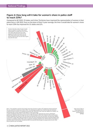 16 | INDIA JUSTICE REPORT 2022
National Findings
Figure 4: How long will it take for women’s share in police staff
to reach 33%?
Compared to IJR 2020, 23 states and Union Territories have improved the representation of women in their
police force in IJR 2022. Even on the basis of their 5-year average, the time it would take for women’s share
to reach 33% has improved for 21 states and UTs.
Data sources: Data on
Police Organizations,
Bureau of Police Research
and Development
(BPRD)
The bars show the number of years it would
take for a state/UT to achieve 33% women
representation in its police force at its current
rate. States with green bars have made
progress and reduced this period over IJR
2020. States with red bars have seen this
period increase for them over IJR 2020. Figures
show IJR 2022 value.
Large 
m
i
d
-
s
i
z
e
d
s
t
a
t
e
s
S
m
a
l
l
s
t
a
t
e
s
U
T
s
J
h
a
r
k
h
a
n
d
2
0
6
R
a
ja
s
t
h
a
n
1
0
3
Ke
ra
la
87
Odisha
78
C
h
h
a
t
t
is
g
a
r
h
5
4
Punjab
25
W
e
s
t
B
e
n
g
a
l
5
0
Telangana 20
M
a
d
h
y
a
P
r
a
d
e
s
h
4
3
Uttarakhand 20
K
a
r
n
a
t
a
k
a
3
8
Uttar Pradesh 6
Haryana
27
Maharashtra 12
Tamil Nadu 11
Gujarat 9
Bihar
5
Andhra
Pradesh
3
T
r
i
p
u
r
a
5
5
4
M
iz
o
r
a
m
8
8
M
eg
ha
la
ya
84
Sikk
im
56
H
im
a
c
h
a
l
P
r
a
d
e
s
h
5
3
G
o
a
3
9
A
r
u
n
a
c
h
a
l
P
r
a
d
e
s
h
2
9
Puducherry
318
AN
Islands
226
DNH  DD 193
Lakshadweep 47
Assam 101
Delhi 24
Nagaland 32
Chandigarh 16
M
anipur
17
50 Years
100 Years
300 Years
U
n
r
a
n
k
e
d
s
t
a
t
e
s
Note: 1. This calculation is based on the change in the share of women in police in the state/union territory during the
five-year period from calendar year 2015 to 2019. The underlying assumption here is that the state will continue to
increase the share of women in its workforce at the same rate. Where this 5-year value was negative for a state/UT, we
took the best year-on-year change for that state/UT in that 5-year period.
2. Of the 34 states/UTs shown here, 14 have women’s reservation of 33%. Among the rest, Assam, Chhattisgarh,
Maharashtra, Rajasthan and Tamil Nadu have set it at 30%; Karnataka at 25%; Uttar Pradesh at 20%; and Arunachal
Pradesh, Meghalaya and Tripura at 10%. Goa, Kerala and Mizoram don’t have any reservation. Six states have addition-
al reservation or riders: Bihar (35% reservation for women plus 3% for backward caste women), Himachal Pradesh (25%
vacancies in constables), Punjab (33% in direct recruitment), Telangana (33.3% for Civil, 10% for District Armed Reserve
and 0% for State Armed Reserve), Uttarakhand (30% horizontal) and West Bengal (nil, progressively will reach 33%).
Data for Mizoram was not available.
 