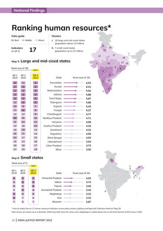 18 | INDIA JUSTICE REPORT 2022
6
7
1
2 5
3
4
14
10
1
8
7 15
12
5
13
9
4
3
2
17
6
11
16
18
Ranking human resources*
* How do states fare on 17 human resources indicators across police, prisons, judiciary and legal aid? Indicators listed on Page 28.
Note: Scores are shown up to 2 decimals. While they both show the same score, Meghalaya is ranked above Goa on the third decimal (3.324 versus 3.320).
Map 5: Large and mid-sized states
6.53
6.32
5.92
5.88
5.87
5.66
5.43
5.27
4.77
4.71
4.58
4.34
4.33
4.09
4.03
3.94
3.73
3.50
Rank (out of 18)
Rank (out of 7)
State Score (out of 10)
IJR 1
2019
IJR 2
2020
IJR 3
2022
Map 6: Small states
4.02
3.73
3.46
3.42
3.32
3.32
2.87
State Score (out of 10)
Himachal Pradesh
Sikkim
Tripura
Arunachal Pradesh
Meghalaya
Goa
Mizoram
IJR 2
2020
IJR 3
2022
IJR 1
2019
Karnataka
Kerala
Maharashtra
Odisha
Tamil Nadu
Telangana
Gujarat
Punjab
Chhattisgarh
Madhya Pradesh
Haryana
Andhra Pradesh
Jharkhand
Rajasthan
West Bengal
Uttarakhand
Uttar Pradesh
Bihar
NEW
NEW
17
Color guide
Indicators
(in IJR 3)
Clusters
Best Middle Worst I.	
18 large and mid-sized states
(population above 10 million)
II.	
7 small-sized states
(population up to 10 million)
6
1
2
3
4
12
10
7
14
5
9
13
16
8
11
15
18
17
11
3
1
4
2
5
8
6
14
9
12
16
10
7
17
13
18
15
1
2
3
4
5
6
7
8
9
10
11
12
13
14
15
16
17
18
1
3
4
2
5
7
6
1
2
3
4
5
6
7
1
4
5
6
3
2
7
National Findings
 