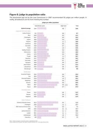 INDIA JUSTICE REPORT 2022 | 19
Figure 6: Judge to population ratio				
The benchmark laid out by the Law Commission in 1987 recommended 50 judges per million people. In
reality, all states/UTs are far from meeting this number.
Andhra Pradesh
Bihar
Chhattisgarh
Gujarat
Haryana
Jharkhand
Karnataka
Kerala
Madhya Pradesh
Maharashtra
Odisha
Punjab
Rajasthan
Tamil Nadu
Telangana
Uttar Pradesh
Uttarakhand
West Bengal
Arunachal Pradesh
Goa
Himachal Pradesh
Meghalaya
Mizoram
Sikkim
Tripura
Andaman  Nicobar Islands
Chandigarh
DN Haveli and Daman  Diu
Delhi
Jammu  Kashmir
Ladakh
Lakshadweep
Puducherry
Assam
Manipur
Nagaland
9.1
10.8
14.7
16.6
15.8
15.0
15.8
13.4
18.0
15.5
17.5
19.6
15.7
14.0
10.8
10.8
23.5
9.3
22.6
25.5
21.8
15.4
33.4
30.7
26.5
32.3
24.6
7.0
32.6
17.5
30.1
29.4
6.8
12.2
13.1
10.8
0.6
0.3
0.5
0.4
1.1
0.5
0.7
1.0
0.4
0.5
0.5
1.1
0.3
0.7
0.9
0.4
0.6
0.5
0.6
0.5
1.3
0.9
0.6
4.4
0.7
0.5
1.1
0.5
2.1
1.1
1.1
1.0
0.7
0.6
0.9
0.6
Large and mid-sized states
National average
Small states
Unranked states
Union Territories
Judges per million population
Subordinate courts High Court
9.7
11.1
15.2
17.0
16.9
15.5
16.6
14.5
18.4
16.0
18.0
20.7
16.1
14.7
11.7
11.2
24.1
9.9
23.2
26.0
23.1
16.3
34.0
35.1
27.3
32.9
25.7
7.5
34.7
18.6
31.2
30.4
7.5
12.7
14.1
11.4
Total
Note: 1. States arranged in respective cluster in alphabetical order.		
Source: Department of Justice; Lok Sabha Unstarred Question No. 2116, dated 29 July 2022.
India
Justice
Report | 2022
14.0 0.6 14.6
 
