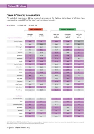 20 | INDIA JUSTICE REPORT 2022
Figure 7: Vacancy across pillars
We looked at vacancies on 11 key personnel ranks across the 4 pillars. Many states, of all sizes, have
vacancies that exceed 25% of the state’s own sanctioned strength.
Up to 25% 25% to 50% Above 50%
Police vacancy (%)
Note: 1. States ranked in alphabetical order within cluster.
Source: Bureau of Police Research and Development, Data on Police Organisation, January 2022; National Crime Records Bureau, Prison Statistics India, December 2021; Department of Justice; Lok
Sabha Unstarred Question No. 2116, dated 29 July 2022 and National Legal Services Authority.
Andhra Pradesh
Bihar
Chhattisgarh
Gujarat
Haryana
Jharkhand
Karnataka
Kerala
Madhya Pradesh
Maharashtra
Odisha
Punjab
Rajasthan
Tamil Nadu
Telangana
Uttar Pradesh
Uttarakhand
West Bengal
Arunachal Pradesh
Goa
Himachal Pradesh
Meghalaya
Mizoram
Sikkim
Tripura
Large and mid-sized states
Small states
Constables
Jan 2022
Officers
Jan 2022
High Court
judges
Dec 2022
Subordinate
court judges
Jul 2022
High Court
staff
2021-22
20.0
30.0
21.2
26.9
32.0
23.9
12.0
4.6
13.9
28.2
13.3
12.6
8.3
10.9
26.1
26.0
6.4
44.1
27.8
17.2
5.1
16.9
34.2
4.6
23.7
9.8
53.8
26.0
22.1
25.3
32.8
10.8
23.9
20.8
25.3
28.4
22.4
45.6
9.1
7.1
42.5
7.2
25.2
34.7
23.6
16.0
21.2
26.6
-4.2
40.1
18.9
35.8
36.4
46.2
22.4
16.0
21.0
21.3
41.5
29.8
33.3
22.4
48.0
28.0
21.4
37.5
36.4
25.0
0.0
29.8
41.2
25.0
0.0
0.0
40.0
20.4
30.7
8.9
23.0
39.0
13.6
21.9
16.0
23.8
11.4
20.7
13.3
20.1
19.2
19.7
31.0
9.4
9.5
14.6
20.0
7.4
48.5
36.9
25.0
10.7
51.2
52.8
32.6
24.3
23.1
16.9
26.0
17.3
14.6
11.3
28.5
23.1
37.0
13.7
33.8
21.1
21.1
31.5
7.9
11.3
15.0
13.2
7.9
11.5
5.3
National Findings
Judiciary vacancy (%)
 