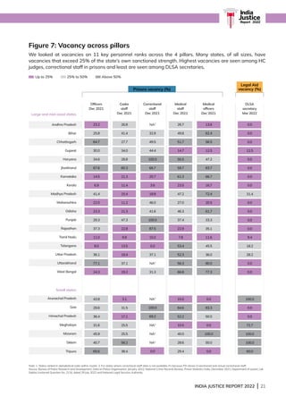 INDIA JUSTICE REPORT 2022 | 21
Figure 7: Vacancy across pillars
We looked at vacancies on 11 key personnel ranks across the 4 pillars. Many states, of all sizes, have
vacancies that exceed 25% of the state’s own sanctioned strength. Highest vacancies are seen among HC
judges, correctional staff in prisons and least are seen among DLSA secretaries.
Up to 25% 25% to 50% Above 50%
Note: 1. States ranked in alphabetical order within cluster. 2. For states where correctional staff data is not available, it's because PSI shows 0 sanctioned and actual correctional staff.
Source: Bureau of Police Research and Development, Data on Police Organisation, January 2022; National Crime Records Bureau, Prison Statistics India, December 2021; Department of Justice; Lok
Sabha Unstarred Question No. 2116, dated 29 July 2022 and National Legal Services Authority.
			
Andhra Pradesh
Bihar
Chhattisgarh
Gujarat
Haryana
Jharkhand
Karnataka
Kerala
Madhya Pradesh
Maharashtra
Odisha
Punjab
Rajasthan
Tamil Nadu
Telangana
Uttar Pradesh
Uttarakhand
West Bengal
Arunachal Pradesh
Goa
Himachal Pradesh
Meghalaya
Mizoram
Sikkim
Tripura
Large and mid-sized states
Small states
Officers
Dec 2021
Cadre
staff
Dec 2021
Correctional
staff
Dec 2021
Medical
staff
Dec 2021
Medical
officers
Dec 2021
DLSA
secretary
Mar 2022
23.2
25.8
64.7
30.0
34.6
67.6
14.5
6.9
41.4
22.0
23.3
29.3
37.3
11.0
8.0
36.1
77.1
24.3
43.8
29.6
36.4
31.6
45.9
40.7
65.6
26.8
41.4
27.7
34.0
28.8
60.3
21.3
11.4
15.4
11.2
21.3
47.3
22.8
9.8
13.5
19.4
37.1
19.2
3.1
31.5
17.1
25.5
25.5
56.2
38.4
NA2
32.9
49.5
44.4
100.0
66.7
20.7
3.6
18.8
46.0
41.6
100.0
87.5
15.0
0.0
37.1
NA2
31.3
NA2
100.0
69.2
NA2
NA2
NA2
0.0
26.7
49.8
51.7
14.7
50.5
59.7
61.3
23.5
47.2
27.0
46.3
37.4
22.9
7.8
53.4
52.3
56.3
66.8
10.0
84.6
52.2
10.0
40.0
28.6
29.4
13.6
62.4
56.5
12.5
47.2
83.7
66.7
16.7
72.4
20.5
61.7
33.3
35.1
11.6
45.5
36.0
90.0
77.3
0.0
83.3
50.0
0.0
100.0
50.0
0.0
0.0
0.0
0.0
12.5
0.0
0.0
0.0
0.0
31.4
0.0
0.0
0.0
0.0
9.4
18.2
28.2
0.0
0.0
100.0
0.0
0.0
72.7
100.0
100.0
60.0
Legal Aid
vacancy (%)
India
Justice
Report | 2022
Prisons vacancy (%)
 