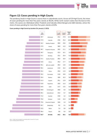 INDIA JUSTICE REPORT 2022 | 27
Figure 12: Cases pending in High Courts
The pendency levels in High Courts is worse than in subordinate courts. Across all 25 High Courts, the share
of cases pending for more than five years stands at 48.3%. While north-eastern states fare the best on this
metric, the worse are Allahabad (Uttar Pradesh) and Calcutta (West Bengal and AN Islands), where the
share of cases pending for more than five years stands at 63%.
Note: 1. High Courts arranged in ascending order of value for 0-5 years.			
Source: National Judicial Data Grid
Cases pending in High Courts by duration (%, January 2, 2023)
5-10
years
10-20
years
Above
20
years
Allahabad
Calcutta
Madhya Pradesh
Kerala
Punjab  Haryana
Telangana
Bombay
Andhra Pradesh
Orissa
JK and Ladakh
Jharkhand
Patna
Karnataka
Madras
Gujarat
Rajasthan
Delhi
Chhattisgarh
Uttarakhand
Gauhati
Manipur
Himachal Pradesh
Meghalaya
Sikkim
Tripura
All India
36.7
37.0
44.1
47.9
48.7
49.7
51.1
51.1
53.0
56.1
58.1
59.2
59.2
59.4
61.3
62.8
64.5
66.8
69.1
72.2
78.0
79.0
90.7
92.0
99.4
51.7
23.2
23.6
28.9
36.9
26.5
32.3
23.1
28.4
25.2
28.3
21.9
25.0
21.8
18.6
25.1
20.0
21.7
26.8
24.2
23.6
11.6
16.6
9.2
7.4
0.6
24.2
27.8
25.4
24.6
14.3
21.1
16.1
20.4
18.4
17.7
14.6
18.2
11.9
18.9
16.3
12.8
14.3
13.5
6.0
6.7
4.2
10.4
4.3
0.1
0.6
0.0
19.1
12.3
14.0
2.5
0.9
3.7
1.9
5.3
2.1
4.1
1.0
1.8
3.8
0.1
5.6
0.8
2.9
0.4
0.4
0.0
0.1
0.0
0.1
0.0
0.0
0.0
5.0
0-5
years
India
Justice
Report | 2022
 