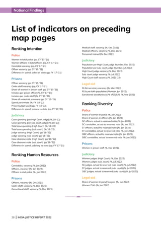 28 | INDIA JUSTICE REPORT 2022
National Findings
List of indicators on preceding
map pages
Ranking Intention
Police
Women in total police (pp, CY ’17-’21)
Women officers in total officers (pp, CY ’17-’21)
Constable vacancy (pp, CY ’17-’21)
Officer vacancy (pp, CY ’17-’21)
Difference in spend: police vs state (pp, FY ’17-’21)
Prisons
Officer vacancy (pp, CY ’17-’21)
Cadre staff vacancy (pp, CY ’17-’21)
Share of women in prison staff (pp, CY ’17-’21)
Inmates per prison officer (%, CY ’17-’21)
Inmates per cadre staff (%, CY ’17-’21)
Share of undertrial prisoners (pp, CY ’17-’21)
Spend per inmate (%, FY ’18-’22)
Prison budget used (pp, FY ’18-’22)
Difference in spend: prisons vs state (pp, FY ’17-’21)
Judiciary
Cases pending (per High Court judge) (%,’18-’22)
Cases pending (per sub. court judge) (%,’18-’22)
Total cases pending (High Court) (%,’18-’22)
Total cases pending (sub. court) (%,’18-’22)
Judge vacancy (High Court) (pp,’18-’22)
Judge vacancy (sub. court) (pp,’18-’22)
Case clearance rate (High Court) (pp,’18-’22)
Case clearance rate (sub. court) (pp,’18-’22)
Difference in spend: judiciary vs state (pp, FY ’17-’21)
Ranking Human Resources
Police
Constables, vacancy (%, Jan 2022)
Officers, vacancy (%, Jan 2022)
Officers in civil police (%, Jan 2022)
Prisons
Officers, vacancy (%, Dec 2021)
Cadre staff, vacancy (%, Dec 2021)
Correctional staff, vacancy (%, Dec 2021)
Medical staff, vacancy (%, Dec 2021)
Medical officers, vacancy (%, Dec 2021)
Personnel trained (%, Dec 2021)
Judiciary
Population per High Court judge (Number, Dec 2022)
Population per sub. court judge (Number, Jul 2022)
High Court judge vacancy (%, Dec 2022)
Sub. court judge vacancy (%, Jul 2022)
High Court staff vacancy (%, 2021-22)
Legal aid
DLSA secretary vacancy (%, Mar 2022)
PLVs per lakh population (Number, Jun 2022)
Sanctioned secretaries as % of DLSAs (%, Mar 2022)
Ranking Diversity
Police
Share of women in police (%, Jan 2022)
Share of women in officers (%, Jan 2022)
SC officers, actual to reserved ratio (%, Jan 2022)
SC constables, actual to reserved ratio (%, Jan 2022)
ST officers, actual to reserved ratio (%, Jan 2022)
ST constables, actual to reserved ratio (%, Jan 2022)
OBC officers, actual to reserved ratio (%, Jan 2022)
OBC constables, actual to reserved ratio (%, Jan 2022)
Prisons
Women in prison staff (%, Dec 2021)
Judiciary
Women judges (High Court) (%, Dec 2022)
Women judges (sub. court) (%, Jul 2022)
SC judges, actual to reserved (sub. court) (%, Jul 2022)
ST judges, actual to reserved (sub. court) (%, Jul 2022)
OBC judges, actual to reserved (sub. court) (%, Jul 2022)
Legal aid
Share of women in panel lawyers (%, Jun 2022)
Women PLVs (%, Jun 2022)
 